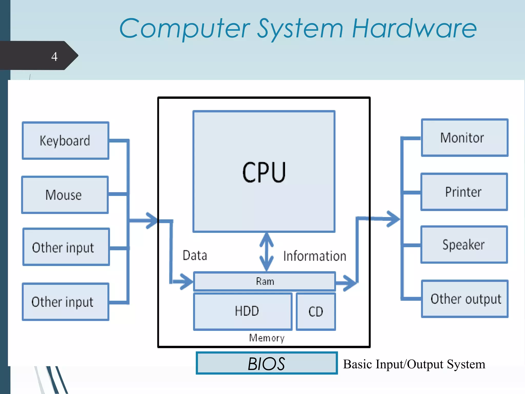 Computer hardware and its components | PPT