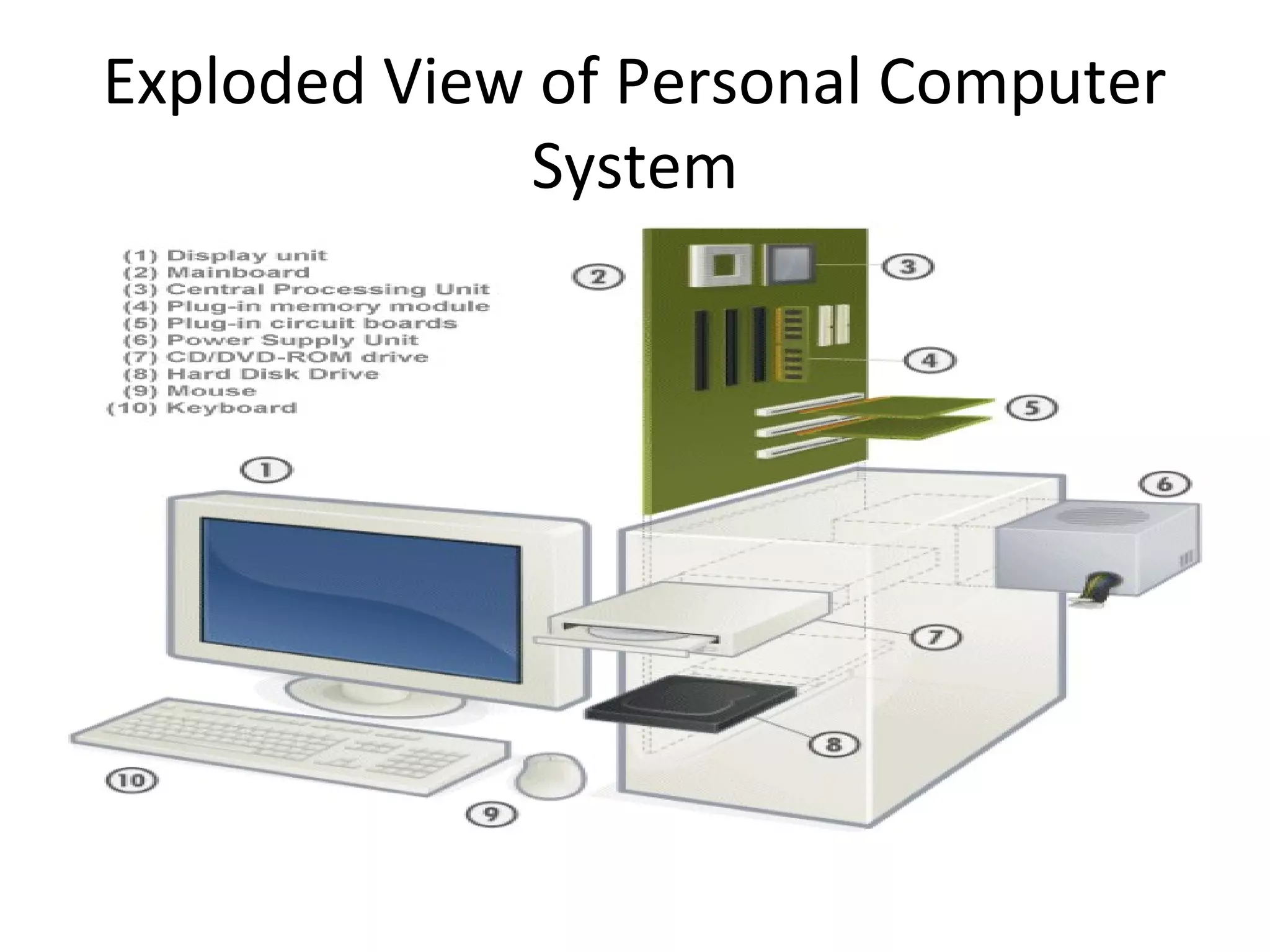 Exploded View of Personal Computer 
System 
 
