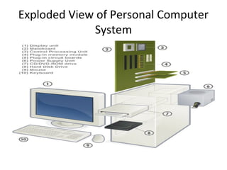 Exploded View of Personal Computer 
System 
 