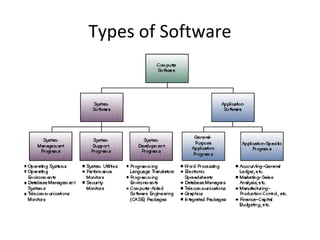 Types of Software 
 