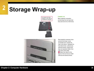 2 Storage Wrap-up
Chapter 2: Computer Hardware 39
 