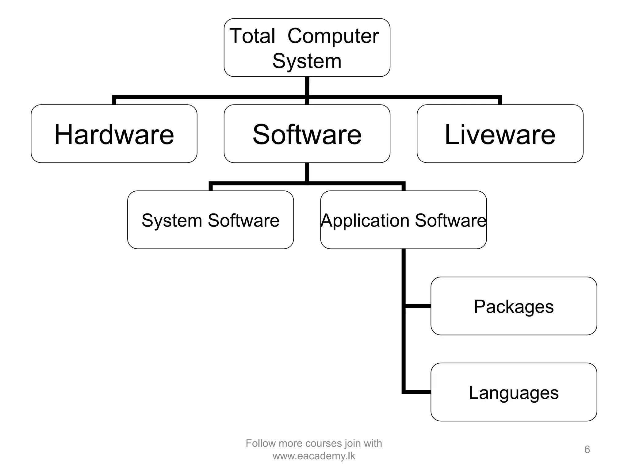 Computer hardware course | PPT