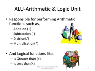 ALU-Arithmetic & Logic Unit
• Responsible for performing Arithmetic
functions such as,
– Addition (+)
– Subtraction (-)
– Division(/)
– Multiplication(*)
• And Logical functions like,
– Is Greater than (>)
– Is Less than(<)
12
Follow more courses join with
www.eacademy.lk
 
