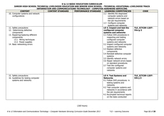 K to 12 BASIC EDUCATION CURRICULUM
JUNIOR HIGH SCHOOL TECHNICAL LIVELIHOOD EDUCATION AND SENIOR HIGH SCHOOL - TECHNICAL-VOCATIONAL-LIVELIHOOD TRACK
INFORMATION AND COMMUNICATIONS TECHNOLOGY - COMPUTER HARDWARE SERVICING
K to 12 Information and Communications Technology – Computer Hardware Servicing Curriculum Guide December 2013 *LO – Learning Outcome Page 11 of 20
CONTENT CONTENT STANDARD PERFORMANCE STANDARD LEARNING COMPETENCIES CODE
10. Computer systems and network
configurations
2.2 Identify the diagnosed
computer systems and
network errors based on
the job requirements
2.3 Configure computer
systems and networks
11. Safety precautions
12. Determining defective
components
13. Repairing/replacing different
components
13.1 Wiring techniques
13.2 Power supplies
14. Basic networking errors
LO 3. Inspect and test the
configured computer
systems and networks
3.1 Follow OHS procedures in
inspecting and testing
configured computer
systems and networks
3.2 Inspect configured computer
systems and networks
3.3 Replace defective
components
3.4 Reinstall defective computer
systems
3.5 Identify network errors
3.6 Repair network errors based
on standard procedures
3.7 Test the configured
computer systems and
networks
TLE_ICTCS9-12DT-
IVa-g-3
15. Safety precautions
16. Guidelines for testing computer
systems and networks
LO 4. Test Systems and
Networks
4.1 Follow OHS procedures in
testing systems and
networks
4.2 Test computer systems and
networks in accordance with
the job requirements
4.3 Accomplish technical reports
on the tests conducted
TLE_ICTCS9-12DT-
IVh-j-3
(160 hours)
 