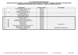 K to 12 BASIC EDUCATION CURRICULUM
JUNIOR HIGH SCHOOL TECHNICAL LIVELIHOOD EDUCATION AND SENIOR HIGH SCHOOL - TECHNICAL-VOCATIONAL-LIVELIHOOD TRACK
INFORMATION AND COMMUNICATIONS TECHNOLOGY - COMPUTER HARDWARE SERVICING
K to 12 Information and Communications Technology – Computer Hardware Servicing Curriculum Guide December 2013 *LO – Learning Outcome Page 2 of 20
Specialization Number of Hours Pre-requisite
1.
ICT
Computer Hardware Servicing (NC II) 320 hours
2. Animation (NC II) 320 hours
3. Computer Programming (NC IV) 320 hours
4. Contact Center Services (NC II) 320 hours
5. Illustration (NC II) 320 hours
6. Medical Transcription (NC II) 320 hours
7. Technical Drafting (NC II) 320 hours
1.
INDUSTRIALARTS
Automotive Servicing (NC I) 640 hours
2. Carpentry (NC II) 640 hours
3. Consumer Electronics Servicing (NC II) 640 hours
4. Electrical Installation and Maintenance (NC II) 640 hours
5. Masonry (NC II) 320 hours
6. Plumbing (NC I) 320 hours
7. Plumbing (NC II) 320 hours Plumbing (NC I)
8. Refrigeration and Airconditioning Servicing (NC II) 640 hours
9. Shielded Metal Arc Welding (NC I) 320 hours
10. Shielded Metal Arc Welding (NC II) 320 hours Shielded Metal Arc Welding (NC I)
11. Tile Setting (NC II) 320 hours
 