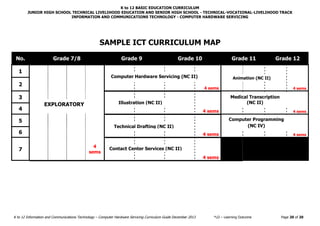 K to 12 BASIC EDUCATION CURRICULUM
JUNIOR HIGH SCHOOL TECHNICAL LIVELIHOOD EDUCATION AND SENIOR HIGH SCHOOL - TECHNICAL-VOCATIONAL-LIVELIHOOD TRACK
INFORMATION AND COMMUNICATIONS TECHNOLOGY - COMPUTER HARDWARE SERVICING
K to 12 Information and Communications Technology – Computer Hardware Servicing Curriculum Guide December 2013 *LO – Learning Outcome Page 20 of 20
SAMPLE ICT CURRICULUM MAP
No. Grade 7/8 Grade 9 Grade 10 Grade 11 Grade 12
1
4 sems 4 sems
2
3
4 sems 4 sems
4
5
4 sems 4 sems
6
7
4
sems
4 sems
Contact Center Services (NC II)
Animation (NC II)Computer Hardware Servicing (NC II)
Medical Transcription
(NC II)Illustration (NC II)EXPLORATORY
Computer Programming
(NC IV)Technical Drafting (NC II)
 