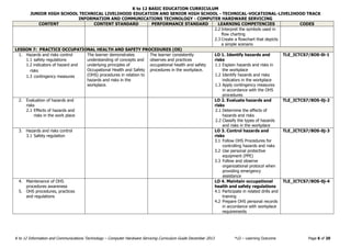 K to 12 BASIC EDUCATION CURRICULUM
JUNIOR HIGH SCHOOL TECHNICAL LIVELIHOOD EDUCATION AND SENIOR HIGH SCHOOL - TECHNICAL-VOCATIONAL-LIVELIHOOD TRACK
INFORMATION AND COMMUNICATIONS TECHNOLOGY - COMPUTER HARDWARE SERVICING
K to 12 Information and Communications Technology – Computer Hardware Servicing Curriculum Guide December 2013 *LO – Learning Outcome Page 6 of 20
CONTENT CONTENT STANDARD PERFORMANCE STANDARD LEARNING COMPETENCIES CODES
2.2 Interpret the symbols used in
flow charting
2.3 Create a flowchart that depicts
a simple scenario
LESSON 7: PRACTICE OCCUPATIONAL HEALTH AND SAFETY PROCEDURES (OS)
1. Hazards and risks control
1.1 safety regulations
1.2 indicators of hazard and
risks
1.3 contingency measures
The learner demonstrates
understanding of concepts and
underlying principles of
Occupational Health and Safety
(OHS) procedures in relation to
hazards and risks in the
workplace.
The learner consistently
observes and practices
occupational health and safety
procedures in the workplace.
LO 1. Identify hazards and
risks
1.1 Explain hazards and risks in
the workplace
1.2 Identify hazards and risks
indicators in the workplace
1.3 Apply contingency measures
in accordance with the OHS
procedures
TLE_ICTCS7/8OS-0i-1
2. Evaluation of hazards and
risks
2.1 Effects of hazards and
risks in the work place
LO 2. Evaluate hazards and
risks
2.1 Determine the effects of
hazards and risks
2.2 Classify the types of hazards
and risks in the workplace
TLE_ICTCS7/8OS-0j-2
3. Hazards and risks control
3.1 Safety regulation
LO 3. Control hazards and
risks
3.1 Follow OHS Procedures for
controlling hazards and risks
3.2 Use personal protective
equipment (PPE)
3.3 Follow and observe
organizational protocol when
providing emergency
assistance
TLE_ICTCS7/8OS-0j-3
4. Maintenance of OHS
procedures awareness
5. OHS procedures, practices
and regulations
LO 4. Maintain occupational
health and safety regulations
4.1 Participate in related drills and
training
4.2 Prepare OHS personal records
in accordance with workplace
requirements
TLE_ICTCS7/8OS-0j-4
 