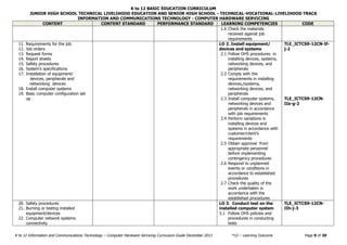 K to 12 BASIC EDUCATION CURRICULUM
JUNIOR HIGH SCHOOL TECHNICAL LIVELIHOOD EDUCATION AND SENIOR HIGH SCHOOL - TECHNICAL-VOCATIONAL-LIVELIHOOD TRACK
INFORMATION AND COMMUNICATIONS TECHNOLOGY - COMPUTER HARDWARE SERVICING
K to 12 Information and Communications Technology – Computer Hardware Servicing Curriculum Guide December 2013 *LO – Learning Outcome Page 9 of 20
CONTENT CONTENT STANDARD PERFORMANCE STANDARD LEARNING COMPETENCIES CODE
1.6 Check the materials
received against job
requirements
11. Requirements for the job
12. Job orders
13. Request forms
14. Report sheets
15. Safety procedures
16. System’s specifications
17. Installation of equipment/
devices, peripherals and
networking devices
18. Install computer systems
19. Basic computer configuration set
up
LO 2. Install equipment/
devices and systems
2.1 Follow OHS procedures in
installing devices, systems,
networking devices, and
peripherals
2.2 Comply with the
requirements in installing
devices,/systems,
networking devices, and
peripherals
2.3 Install computer systems,
networking devices and
peripherals in accordance
with job requirements
2.4 Perform variations in
installing devices and
systems in accordance with
customer/client’s
requirements
2.5 Obtain approval from
appropriate personnel
before implementing
contingency procedures
2.6 Respond to unplanned
events or conditions in
accordance to established
procedures
2.7 Check the quality of the
work undertaken in
accordance with the
established procedures
TLE_ICTCS9-12CN-If-
j-2
TLE_ICTCS9-12CN-
IIa-g-2
20. Safety procedures
21. Burning or testing installed
equipment/devices
22. Computer network systems
connectivity
LO 3. Conduct test on the
installed computer system
3.1 Follow OHS policies and
procedures in conducting
tests
TLE_ICTCS9-12CN-
IIh-j-3
 