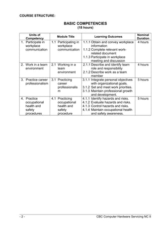 COURSE STRUCTURE:
BASIC COMPETENCIES
(18 hours)
Units of
Competency
Module Title Learning Outcomes
Nominal
Duration
1. Participate in
workplace
communication
1.1 Participating in
workplace
communication
1.1.1 Obtain and convey workplace
information
1.1.2 Complete relevant work-
related document
1.1.3 Participate in workplace
meeting and discussion
4 hours
2. Work in a team
environment
2.1 Working in a
team
environment
2.1.1 Describe and identify team
role and responsibility
2.1.2 Describe work as a team
member
4 hours
3. Practice career
professionalism
3.1 Practicing
career
professionalis
m
3.1.1 Integrate personal objectives
with organizational goals.
3.1.2 Set and meet work priorities.
3.1.3 Maintain professional growth
and development.
5 hours
4. Practice
occupational
health and
safety
procedures
4.1 Practicing
occupational
health and
safety
procedure
4.1.1 Identify hazards and risks.
4.1.2 Evaluate hazards and risks.
4.1.3 Control hazards and risks.
4.1.4 Maintain occupational health
and safety awareness.
5 hours
- 2 - CBC Computer Hardware Servicing NC II
 