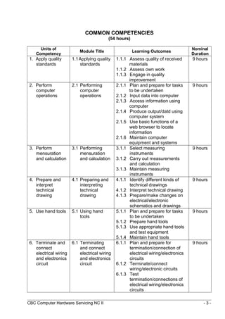 COMMON COMPETENCIES
(54 hours)
Units of
Competency
Module Title Learning Outcomes
Nominal
Duration
1. Apply quality
standards
1.1Applying quality
standards
1.1.1 Assess quality of received
materials
1.1.2 Assess own work
1.1.3 Engage in quality
improvement
9 hours
2. Perform
computer
operations
2.1 Performing
computer
operations
2.1.1 Plan and prepare for tasks
to be undertaken
2.1.2 Input data into computer
2.1.3 Access information using
computer
2.1.4 Produce output/datd using
computer system
2.1.5 Use basic functions of a
web browser to locate
information
2.1.6 Maintain computer
equipment and systems
9 hours
3. Perform
mensuration
and calculation
3.1 Performing
mensuration
and calculation
3.1.1 Select measuring
instruments
3.1.2 Carry out measurements
and calculation
3.1.3 Maintain measuring
instruments
9 hours
4. Prepare and
interpret
technical
drawing
4.1 Preparing and
interpreting
technical
drawing
4.1.1 Identify different kinds of
technical drawings
4.1.2 Interpret technical drawing
4.1.3 Prepare/make changes on
electrical/electronic
schematics and drawings
9 hours
5. Use hand tools 5.1 Using hand
tools
5.1.1 Plan and prepare for tasks
to be undertaken
5.1.2 Prepare hand tools
5.1.3 Use appropriate hand tools
and test equipment
5.1.4 Maintain hand tools
9 hours
6. Terminate and
connect
electrical wiring
and electronics
circuit
6.1 Terminating
and connect
electrical wiring
and electronics
circuit
6.1.1 Plan and prepare for
termination/connection of
electrical wiring/electronics
circuits
6.1.2 Terminate/connect
wiring/electronic circuits
6.1.3 Test
termination/connections of
electrical wiring/electronics
circuits
9 hours
CBC Computer Hardware Servicing NC II - 3 -
 