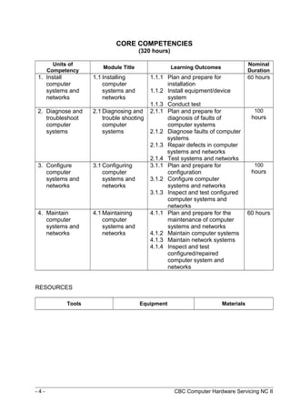 CORE COMPETENCIES
(320 hours)
Units of
Competency
Module Title Learning Outcomes
Nominal
Duration
1. Install
computer
systems and
networks
1.1 Installing
computer
systems and
networks
1.1.1 Plan and prepare for
installation
1.1.2 Install equipment/device
system
1.1.3 Conduct test
60 hours
2. Diagnose and
troubleshoot
computer
systems
2.1 Diagnosing and
trouble shooting
computer
systems
2.1.1 Plan and prepare for
diagnosis of faults of
computer systems
2.1.2 Diagnose faults of computer
systems
2.1.3 Repair defects in computer
systems and networks
2.1.4 Test systems and networks
100
hours
3. Configure
computer
systems and
networks
3.1 Configuring
computer
systems and
networks
3.1.1 Plan and prepare for
configuration
3.1.2 Configure computer
systems and networks
3.1.3 Inspect and test configured
computer systems and
networks
100
hours
4. Maintain
computer
systems and
networks
4.1 Maintaining
computer
systems and
networks
4.1.1 Plan and prepare for the
maintenance of computer
systems and networks
4.1.2 Maintain computer systems
4.1.3 Maintain network systems
4.1.4 Inspect and test
configured/repaired
computer system and
networks
60 hours
RESOURCES
Tools Equipment Materials
- 4 - CBC Computer Hardware Servicing NC II
 