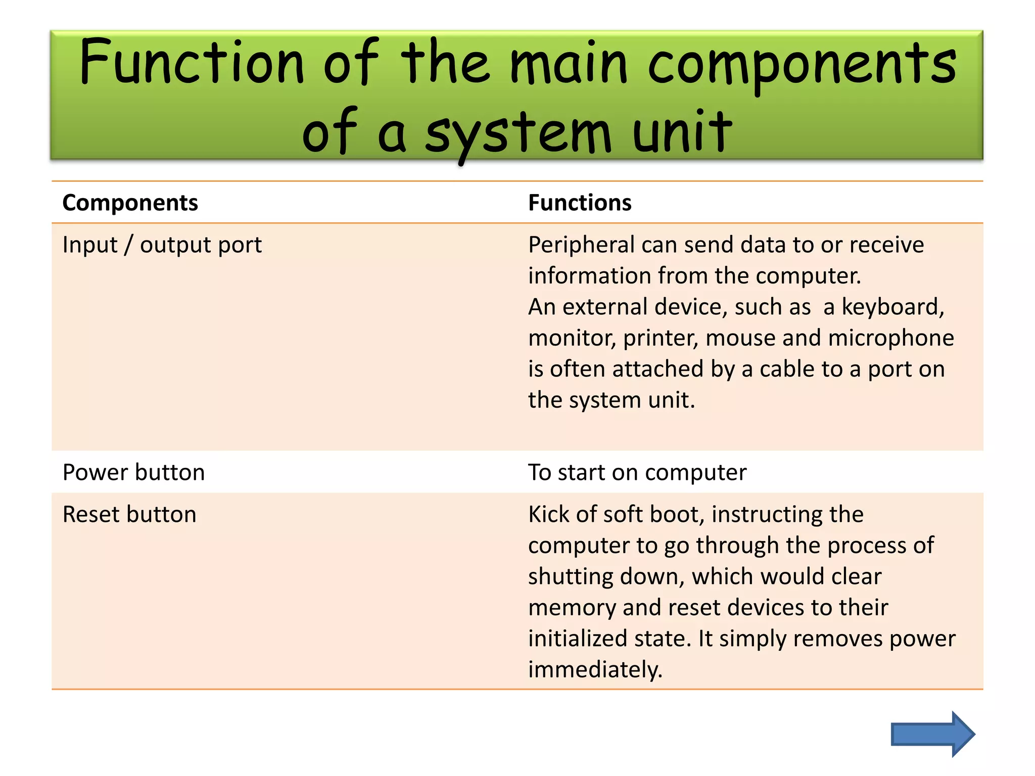 Function of the main components
         of a system unit
Components            Functions
Input / output port   Peripheral can send data to or receive
                      information from the computer.
                      An external device, such as a keyboard,
                      monitor, printer, mouse and microphone
                      is often attached by a cable to a port on
                      the system unit.

Power button          To start on computer
Reset button          Kick of soft boot, instructing the
                      computer to go through the process of
                      shutting down, which would clear
                      memory and reset devices to their
                      initialized state. It simply removes power
                      immediately.
 