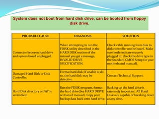 System does not boot from hard disk drive, can be booted from floppy
                            disk drive.


      PROBABLE CAUSE                      DIAGNOSIS                            SOLUTION

                                When attempting to run the          Check cable running form disk to
                                FDISK utility described in the      disk controller on the board. Make
Connector between hard drive    HARD DISK section of the            sure both ends are securely
and system board unplugged.     manual you get a message,           plugged in; check the drive type in
                                INVALID DRIVE                       the Standard CMOS Setup (in your
                                SPECIFICATION.                      motherboard manual).

                                Format hard disk; if unable to do
Damaged Hard Disk or Disk
                                so, the hard disk may be            Contact Technical Support.
Controller.
                                defective.

                                Run the FDISK program, format       Backing up the hard drive is
Hard Disk directory or FAT is   the hard drive(See HARD DRIVE       extremely important. All Hard
scrambled.                      section of manual). Copy your       Disks are capable of breaking down
                                backup data back onto hard drive.   at any time.
 