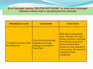 Error message reading "SECTOR NOT FOUND" or other error messages
          indication certain data is not allowed to be retrieved.




  PROBABLE CAUSE                  DIAGNOSIS                    SOLUTION



                                                       Back up any salvageable
                                                       data. Then do a low level
                                                       format, partition, and high
                           Use a file by file backup
                                                       level format of the hard
A number of causes could   instead of an image
                                                       drive( see Hard Disk
be behind this.            backup to backup the
                                                       section of your manual for
                           Hard Disk.
                                                       instructions). Re-install all
                                                       saved data when
                                                       completed.
 