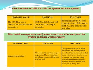 Disk formatted on IBM PS/2 will not operate with this system.


    PROBABLE CAUSE                     DIAGNOSIS                          SOLUTION
                                                                 Format disk in the AT type
The IBM PS/2 uses a           IBM PS/2 disk format will
                                                                 computer insert disk into the
different format than other   not work in an AT type
                                                                 IBM PS/2 and copy the files
computers.                    computer.
                                                                 you wish.

After install an expansion card (network card, tape drive card, etc.) the
                    system no longer works properly.

     PROBABLE CAUSE                     DIAGNOSIS                          SOLUTION

                                                                 Change the interrupt or RAM
                                                                 address on the new expansion
                              All or part of the system may be   card. See the documentation that
                              inoperable. The new card may       came with the new card in order
No power to monitor.
                              work but a mouse or COM port       to change pin settings. many
                              may not work.                      expansion devices come with
                                                                 proprietary software that will
                                                                 assist you in doing this.
 