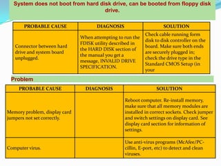 System does not boot from hard disk drive, can be booted from floppy disk
                                   drive.

       PROBABLE CAUSE                 DIAGNOSIS                      SOLUTION
                                                            Check cable running form
                               When attempting to run the
                                                            disk to disk controller on the
                               FDISK utility described in
   Connector between hard                                   board. Make sure both ends
                               the HARD DISK section of
   drive and system board                                   are securely plugged in;
                               the manual you get a
   unplugged.                                               check the drive type in the
                               message, INVALID DRIVE
                                                            Standard CMOS Setup (in
                               SPECIFICATION.
                                                            your
 Problem
     PROBABLE CAUSE              DIAGNOSIS                       SOLUTION

                                                  Reboot computer. Re-install memory,
                                                  make sure that all memory modules are
Memory problem, display card                      installed in correct sockets. Check jumper
jumpers not set correctly.                        and switch settings on display card. See
                                                  display card section for information of
                                                  settings.

                                                  Use anti-virus programs (McAfee/PC-
Computer virus.                                   cillin, E-port, etc) to detect and clean
                                                  viruses.
 