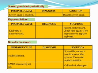 Screen goes blank periodically.
  PROBABLE CAUSE            DIAGNOSIS          SOLUTION
Screen saver is enabled.                 Disable screen saver.
Keyboard failure.
  PROBABLE CAUSE            DIAGNOSIS          SOLUTION
                                         Reconnect keyboard.
Keyboard is                              Check keys again, if no
disconnected.                            improvement, replace
                                         keyboard.

No color on screen.

  PROBABLE CAUSE             DIAGNOSIS           SOLUTION
                                          If possible, connect
                                          monitor to another
Faulty Monitor.
                                          system. If no color,
                                          replace monitor.
CMOS incorrectly set
                                          Call technical support.
up.
 