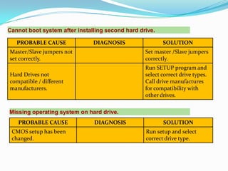 Cannot boot system after installing second hard drive.

   PROBABLE CAUSE              DIAGNOSIS                 SOLUTION
Master/Slave jumpers not                          Set master /Slave jumpers
set correctly.                                    correctly.
                                                  Run SETUP program and
Hard Drives not                                   select correct drive types.
compatible / different                            Call drive manufactures
manufacturers.                                    for compatibility with
                                                  other drives.

Missing operating system on hard drive.
   PROBABLE CAUSE              DIAGNOSIS                 SOLUTION
 CMOS setup has been                              Run setup and select
 changed.                                         correct drive type.
 