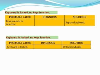 Keyboard is locked, no keys function.
   PROBABLE CAUSE              DIAGNOSIS           SOLUTION
Keys jammed or
                                             Replace keyboard.
defective.




Keyboard is locked, no keys function.

   PROBABLE CAUSE            DIAGNOSIS          SOLUTION
 Keyboard is locked.                       Unlock keyboard
 