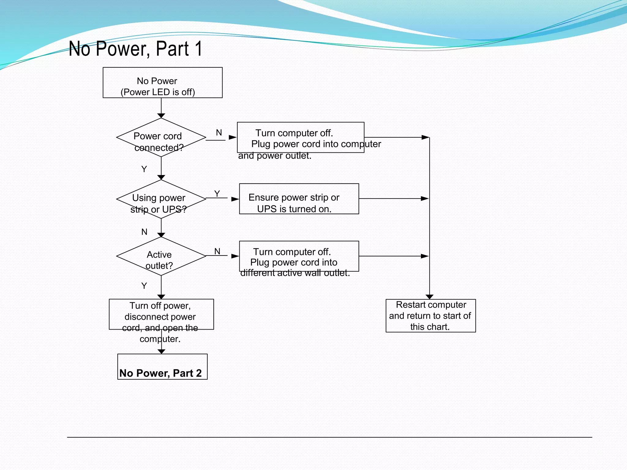 No Power, Part 1
Active
outlet?
Using power
strip or UPS?
Turn computer off.
Plug power cord into computer
and power outlet.
Power cord
connected?
Turn computer off.
Plug power cord into
different active wall outlet.
Ensure power strip or
UPS is turned on.
Restart computer
and return to start of
this chart.
Turn off power,
disconnect power
cord, and open the
computer.
No Power
(Power LED is off)
Y
N
Y
N
Y
N
No Power, Part 2
 
