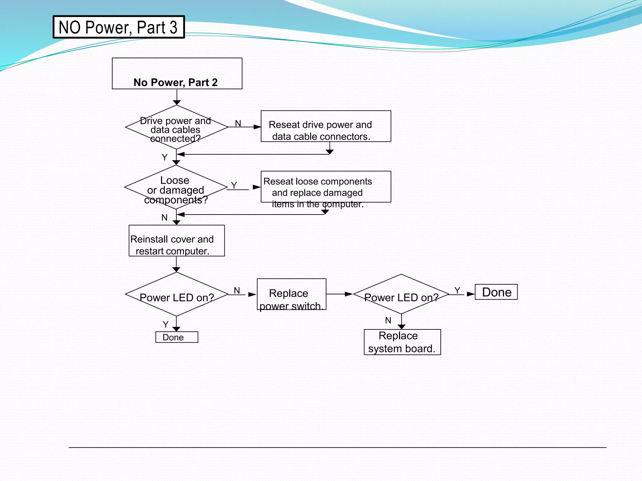 NO Power, Part 3
No Power, Part 2
Drive power and
data cables
connected?
N
Loose
or damaged
components?
Y
N
Reinstall cover and
restart computer.
Reseat drive power and
data cable connectors.
Y
Reseat loose components
and replace damaged
items in the computer.
Power LED on?
Y
N Replace
power switch.
Power LED on?
Y
N
Replace
system board.
Done
Done
 
