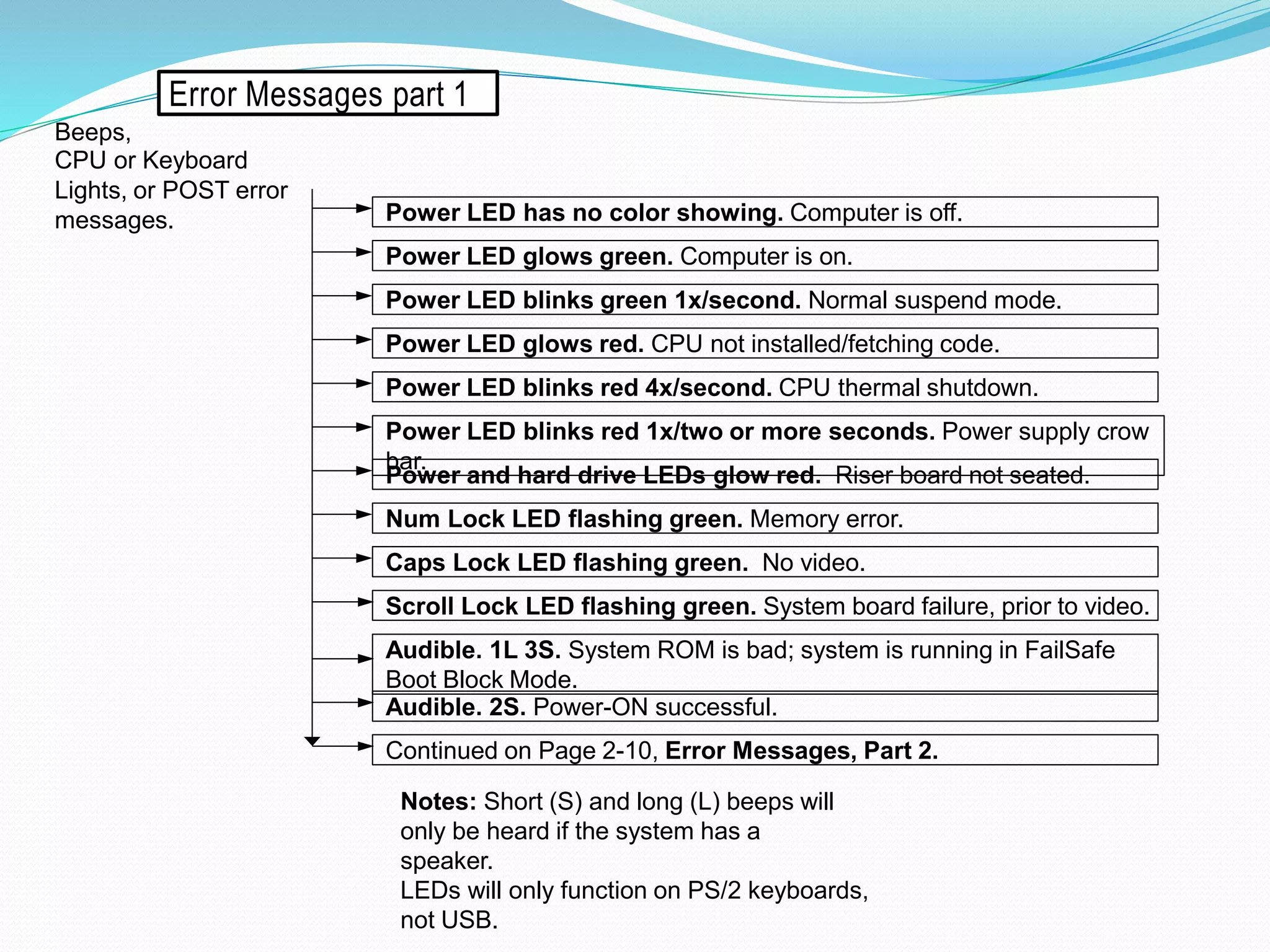 Error Messages part 1
Power LED has no color showing. Computer is off.
Power LED blinks green 1x/second. Normal suspend mode.
Power LED glows red. CPU not installed/fetching code.
Power LED blinks red 4x/second. CPU thermal shutdown.
Power LED blinks red 1x/two or more seconds. Power supply crow
bar.
Beeps,
CPU or Keyboard
Lights, or POST error
messages.
Power and hard drive LEDs glow red. Riser board not seated.
Num Lock LED flashing green. Memory error.
Caps Lock LED flashing green. No video.
Scroll Lock LED flashing green. System board failure, prior to video.
Power LED glows green. Computer is on.
Audible. 1L 3S. System ROM is bad; system is running in FailSafe
Boot Block Mode.
Audible. 2S. Power-ON successful.
Continued on Page 2-10, Error Messages, Part 2.
Notes: Short (S) and long (L) beeps will
only be heard if the system has a
speaker.
LEDs will only function on PS/2 keyboards,
not USB.
 