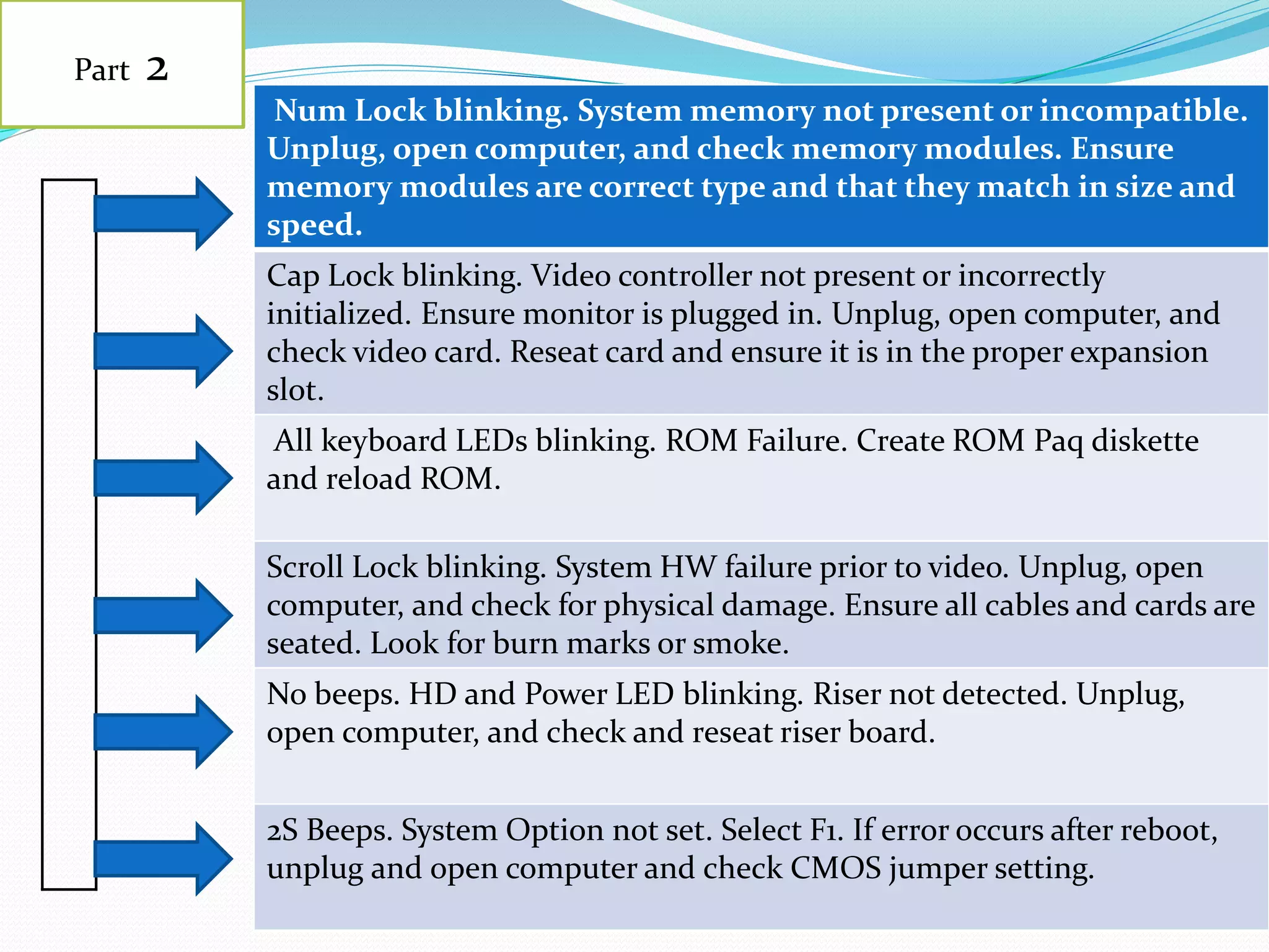 Num Lock blinking. System memory not present or incompatible.
Unplug, open computer, and check memory modules. Ensure
memory modules are correct type and that they match in size and
speed.
Cap Lock blinking. Video controller not present or incorrectly
initialized. Ensure monitor is plugged in. Unplug, open computer, and
check video card. Reseat card and ensure it is in the proper expansion
slot.
All keyboard LEDs blinking. ROM Failure. Create ROM Paq diskette
and reload ROM.
Scroll Lock blinking. System HW failure prior to video. Unplug, open
computer, and check for physical damage. Ensure all cables and cards are
seated. Look for burn marks or smoke.
No beeps. HD and Power LED blinking. Riser not detected. Unplug,
open computer, and check and reseat riser board.
2S Beeps. System Option not set. Select F1. If error occurs after reboot,
unplug and open computer and check CMOS jumper setting.
Part 2
 