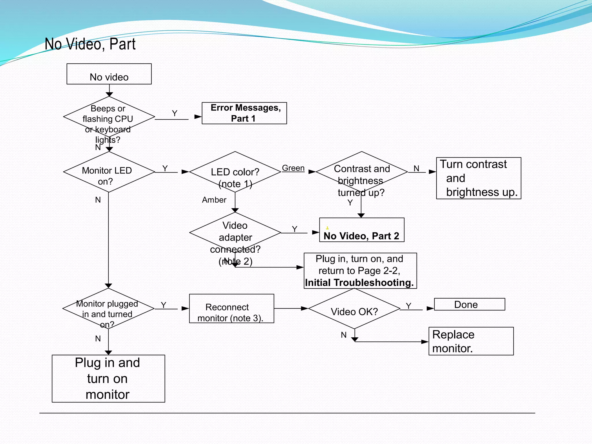 No Video, Part
No video
Beeps or
flashing CPU
or keyboard
lights?
Monitor LED
on?
Contrast and
brightness
turned up?
Turn contrast
and
brightness up.
,
No Video, Part 2
Error Messages,
Part 1
LED color?
(note 1)
Video
adapter
connected?
(note 2)
Monitor plugged
in and turned
on?
Plug in and
turn on
monitor
Reconnect
monitor (note 3).
Y
N
Y
Y
N
NGreen
Amber
N
N
Video OK?
Y Done
Y
Y
Plug in, turn on, and
return to Page 2-2,
Initial Troubleshooting.
Replace
monitor.
N
 