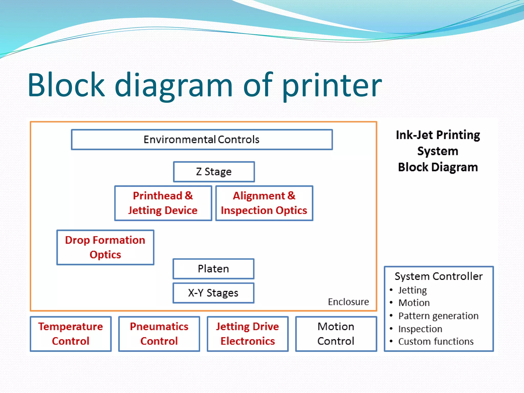 Block diagram of printer
 