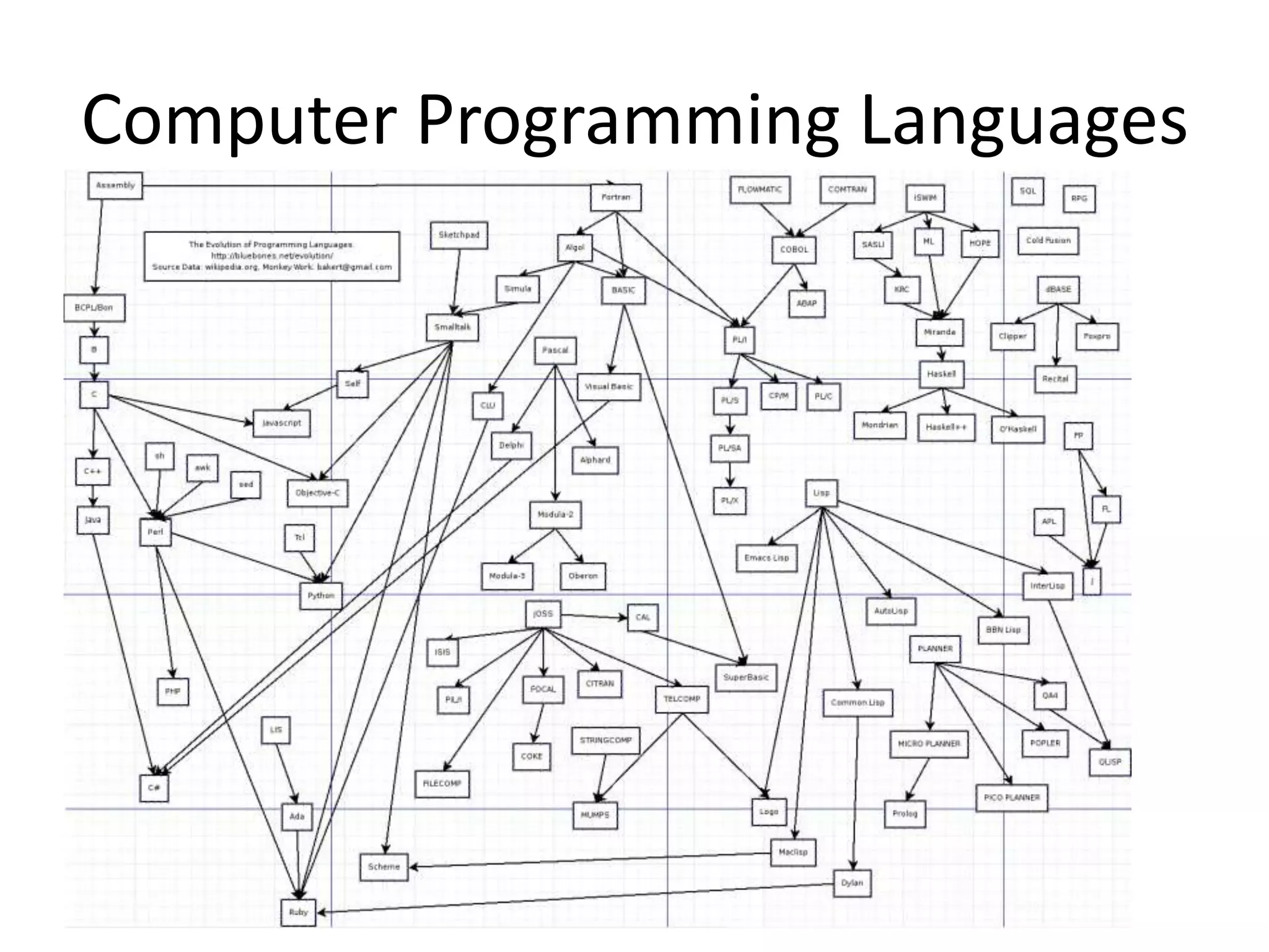 Computer Programming Languages