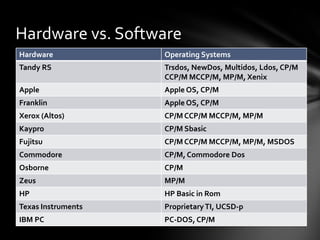 Hardware vs. Software
Hardware            Operating Systems
Tandy RS            Trsdos, NewDos, Multidos, Ldos, CP/M
                    CCP/M MCCP/M, MP/M, Xenix
Apple               Apple OS, CP/M
Franklin            Apple OS, CP/M
Xerox (Altos)       CP/M CCP/M MCCP/M, MP/M
Kaypro              CP/M Sbasic
Fujitsu             CP/M CCP/M MCCP/M, MP/M, MSDOS
Commodore           CP/M, Commodore Dos
Osborne             CP/M
Zeus                MP/M
HP                  HP Basic in Rom
Texas Instruments   Proprietary TI, UCSD-p
IBM PC              PC-DOS, CP/M
 