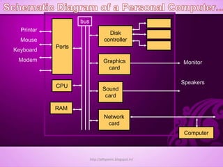 Ports
CPU
RAM
Disk
controller
Graphics
card
Sound
card
Network
card
Printer
Mouse
Keyboard
Modem Monitor
Speakers
bus
Computer
http://alltypeim.blogspot.in/
 