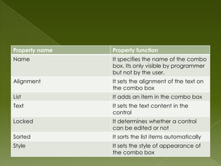 Property name   Property function
Name            It specifies the name of the combo
                box. Its only visible by programmer
                but not by the user.
Alignment       It sets the alignment of the text on
                the combo box
List            It adds an item in the combo box
Text            It sets the text content in the
                control
Locked          It determines whether a control
                can be edited or not
Sorted          It sorts the list items automatically
Style           It sets the style of appearance of
                the combo box
 