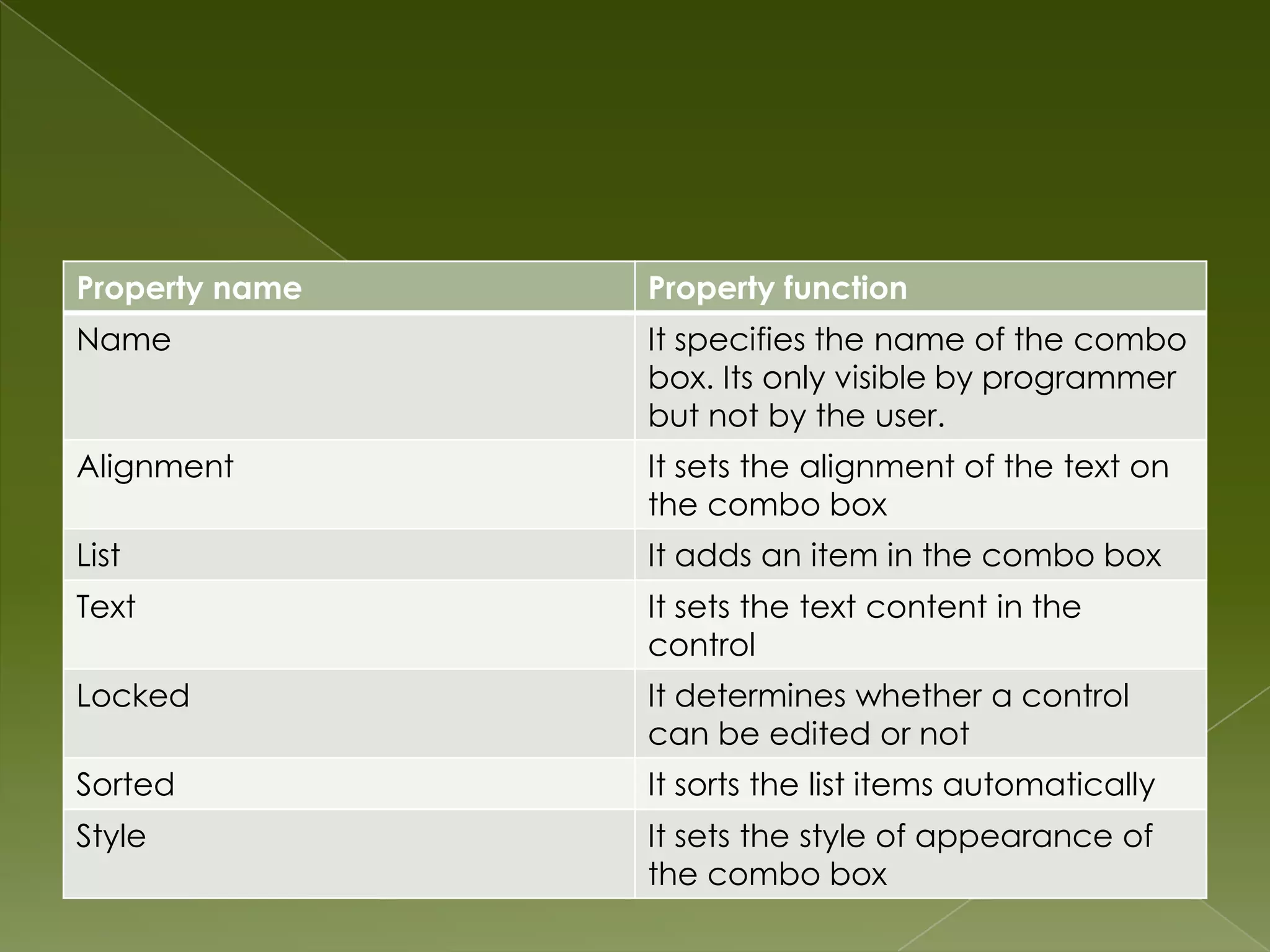 Property name Property function Name It specifies the name of the combo box. Its only visible by programmer but not by the user. Alignment It sets the alignment of the text on the combo box List It adds an item in the combo box Text It sets the text content in the control Locked It determines whether a control can be edited or not Sorted It sorts the list items automatically Style It sets the style of appearance of the combo box 