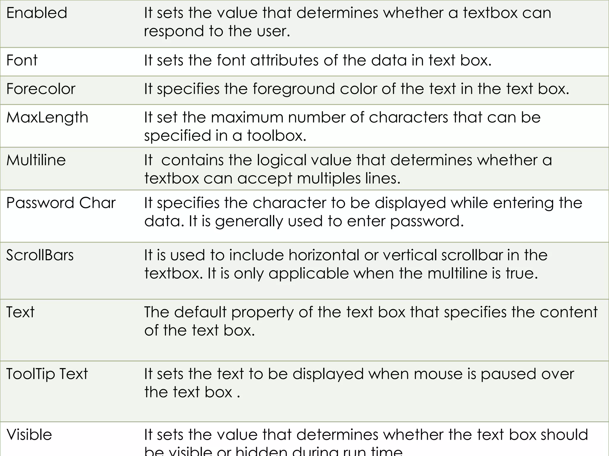 Enabled It sets the value that determines whether a textbox can respond to the user. Font It sets the font attributes of the data in text box. Forecolor It specifies the foreground color of the text in the text box. MaxLength It set the maximum number of characters that can be specified in a toolbox. Multiline It contains the logical value that determines whether a textbox can accept multiples lines. Password Char It specifies the character to be displayed while entering the data. It is generally used to enter password. ScrollBars It is used to include horizontal or vertical scrollbar in the textbox. It is only applicable when the multiline is true. Text The default property of the text box that specifies the content of the text box. ToolTip Text It sets the text to be displayed when mouse is paused over the text box . Visible It sets the value that determines whether the text box should 