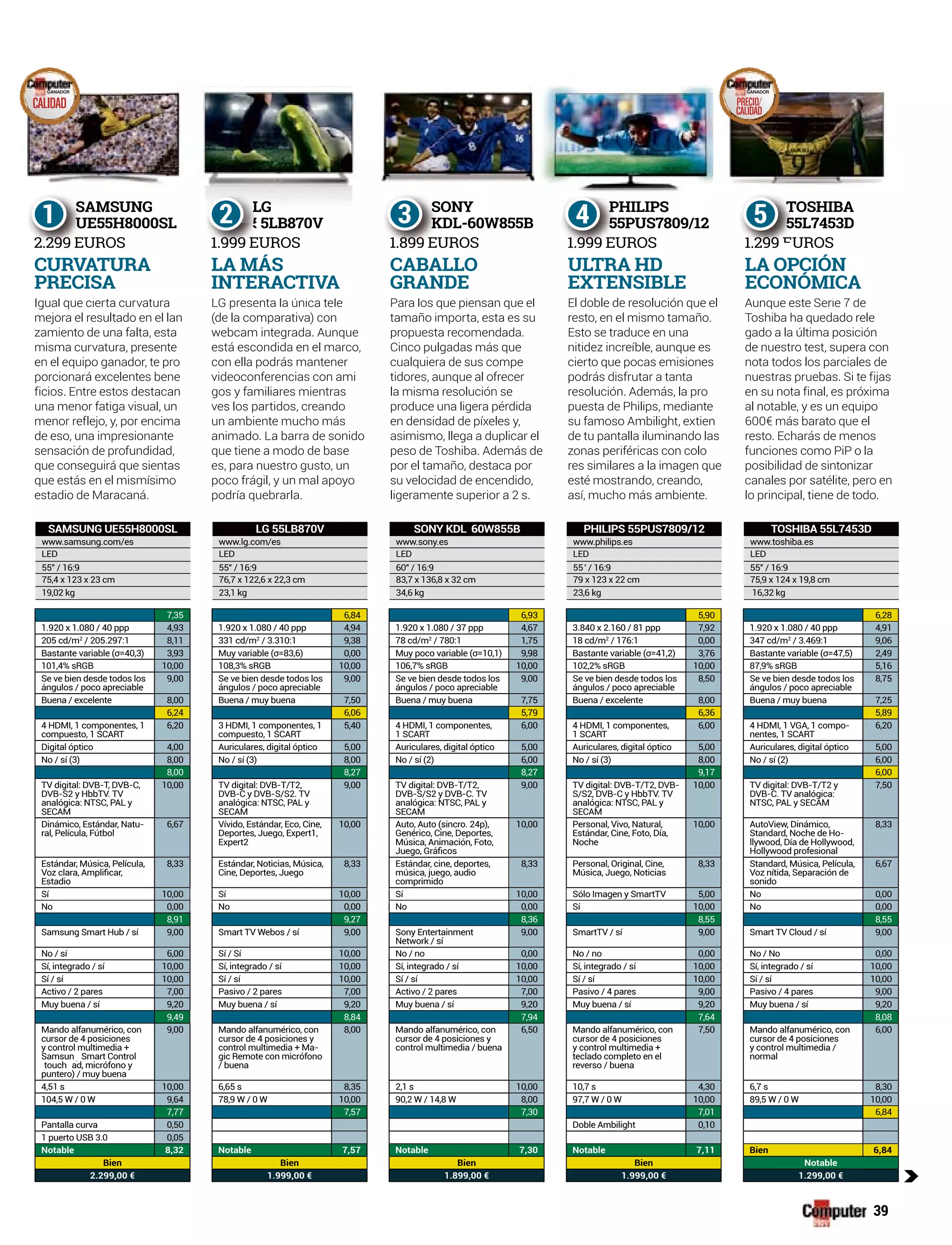 39
SONY
KDL-60W855B
1.899 EUROS
Para los que piensan que el
tamaño importa, esta es su
propuesta recomendada.
Cinco pulgadas más que
cualquiera de sus compe
tidores, aunque al ofrecer
la misma resolución se
produce una ligera pérdida
en densidad de píxeles y,
asimismo, llega a duplicar el
peso de Toshiba. Además de
por el tamaño, destaca por
su velocidad de encendido,
ligeramente superior a 2 s.
CABALLO
GRANDE
S
K
1 899 E
3LG
5LB870V5LB870V
1.999 EUROS
LGLG presenta la única tele
(de la comparativa) con
webcam integrada. Aunque
está escondida en el marco,
con ella podrás mantener
videoconferencias con ami
gos y familiares mientras
ves los partidos, creando
un ambiente mucho más
animado. La barra de sonido
que tiene a modo de base
es, para nuestro gusto, un
poco frágil, y un mal apoyo
podría quebrarla.
LA MÁS
INTERACTIVA
L
55
1 999 E
2 TOSHIBA
55L7453D
1.299 UROS
Aunque este Serie 7 de
Toshiba ha quedado rele
gado a la última posición
de nuestro test, supera con
nota todos los parciales de
nuestras pruebas. Si te fijas
en su nota final, es próxima
al notable, y es un equipo
600€ más barato que el
resto. Echarás de menos
funciones como PiP o la
posibilidad de sintonizar
canales por satélite, pero en
lo principal, tiene de todo.
LA OPCIÓN
ECONÓMICA
T
5
1 299 E
5PHILIPS
55PUS7809/12
1.999 EUROS
El d bl d l ió lEl doble de resolución que el
resto, en el mismo tamaño.
Esto se traduce en una
nitidez increíble, aunque es
cierto que pocas emisiones
podrás disfrutar a tanta
resolución. Además, la pro
puesta de Philips, mediante
su famoso Ambilight, extien
de tu pantalla iluminando las
zonas periféricas con colo
res similares a la imagen que
esté mostrando, creando,
así, mucho más ambiente.
ULTRA HD
EXTENSIBLE
P
5
1 999 E
4SAMSUNG
UE55H8000SL
2.299 EUROS
CURVATURA
PRECISA
S
U
2 299 E
1
Igual que cierta curvatura
mejora el resultado en el lan
zamiento de una falta, esta
misma curvatura, presente
en el equipo ganador, te pro
porcionará excelentes bene
ficios. Entre estos destacan
una menor fatiga visual, un
menor reflejo, y, por encima
de eso, una impresionante
sensación de profundidad,
que conseguirá que sientas
que estás en el mismísimo
estadio de Maracaná.
c
SAMSUNG UE55H8000SL LG 55LB870V SONY KDL 60W855B PHILIPS 55PUS7809/12 TOSHIBA 55L7453D
www.samsung.com/es www.lg.com/es www.sony.es www.philips.es www.toshiba.es
LED LED LED LED LED
55'' / 16:9 55'' / 16:9 60'' / 16:9 55' / 16:9 55'' / 16:9
75,4 x 123 x 23 cm 76,7 x 122,6 x 22,3 cm 83,7 x 136,8 x 32 cm 79 x 123 x 22 cm 75,9 x 124 x 19,8 cm
19,02 kg 23,1 kg 34,6 kg 23,6 kg 16,32 kg
GANADOR
CALIDAD
GANADOR
PRECIO/
CALIDAD
7,35 6,84 6,93 5,90 6,28
1.920 x 1.080 / 40 ppp 4,93 1.920 x 1.080 / 40 ppp 4,94 1.920 x 1.080 / 37 ppp 4,67 3.840 x 2.160 / 81 ppp 7,92 1.920 x 1.080 / 40 ppp 4,91
205 cd/m2
/ 205.297:1 8,11 331 cd/m2
/ 3.310:1 9,38 78 cd/m2
/ 780:1 1,75 18 cd/m2
/ 176:1 0,00 347 cd/m2
/ 3.469:1 9,06
3,93 0,00 9,98 3,76 2,49
101,4% sRGB 10,00 108,3% sRGB 10,00 106,7% sRGB 10,00 102,2% sRGB 10,00 87,9% sRGB 5,16
Se ve bien desde todos los
ángulos / poco apreciable
9,00 Se ve bien desde todos los
ángulos / poco apreciable
9,00 Se ve bien desde todos los
ángulos / poco apreciable
9,00 Se ve bien desde todos los
ángulos / poco apreciable
8,50 Se ve bien desde todos los
ángulos / poco apreciable
8,75
Buena / excelente 8,00 Buena / muy buena 7,50 Buena / muy buena 7,75 Buena / excelente 8,00 Buena / muy buena 7,25
6,24 6,06 5,79 6,36 5,89
4 HDMI, 1 componentes, 1
compuesto, 1 SCART
6,20 3 HDMI, 1 componentes, 1
compuesto, 1 SCART
5,40 4 HDMI, 1 componentes,
1 SCART
6,00 4 HDMI, 1 componentes,
1 SCART
6,00 4 HDMI, 1 VGA, 1 compo-
nentes, 1 SCART
6,20
Digital óptico 4,00 Auriculares, digital óptico 5,00 Auriculares, digital óptico 5,00 Auriculares, digital óptico 5,00 Auriculares, digital óptico 5,00
8,00 8,00 6,00 8,00 6,00
8,00 8,27 8,27 9,17 6,00
TV digital: DVB-T, DVB-C,
DVB-S2 y HbbTV. TV
analógica: NTSC, PAL y
SECAM
10,00 TV digital: DVB-T/T2,
DVB-C y DVB-S/S2. TV
analógica: NTSC, PAL y
SECAM
9,00 TV digital: DVB-T/T2,
DVB-S/S2 y DVB-C. TV
analógica: NTSC, PAL y
SECAM
9,00 TV digital: DVB-T/T2, DVB-
S/S2, DVB-C y HbbTV. TV
analógica: NTSC, PAL y
SECAM
10,00 TV digital: DVB-T/T2 y
DVB-C. TV analógica:
NTSC, PAL y SECAM
7,50
Dinámico, Estándar, Natu-
ral, Película, Fútbol
6,67 Vívido, Estándar, Eco, Cine,
Deportes, Juego, Expert1,
Expert2
10,00
Genérico, Cine, Deportes,
Música, Animación, Foto,
10,00 Personal, Vivo, Natural,
Estándar, Cine, Foto, Día,
Noche
10,00 AutoView, Dinámico,
Standard, Noche de Ho-
llywood, Día de Hollywood,
Hollywood profesional
8,33
Estándar, Música, Película,
Estadio
8,33 Estándar, Noticias, Música,
Cine, Deportes, Juego
8,33 Estándar, cine, deportes,
música, juego, audio
comprimido
8,33 Personal, Original, Cine,
Música, Juego, Noticias
8,33 Standard, Música, Película,
Voz nítida, Separación de
sonido
6,67
Sí Sí10,00 Sí10,00 10,00 Sólo Imagen y SmartTV No5,00 0,00
No No0,00 No0,00 Sí0,00 No10,00 0,00
8,91 9,27 8,36 8,55 8,55
Samsung Smart Hub / sí 9,00 Smart TV Webos / sí 9,00 Sony Entertainment
Network / sí
9,00 SmartTV / sí 9,00 Smart TV Cloud / sí 9,00
No / sí 6,00 Sí / Sí 10,00 No / no 0,00 No / no 0,00 No / No 0,00
Sí, integrado / sí 10,00 Sí, integrado / sí 10,00 Sí, integrado / sí 10,00 Sí, integrado / sí 10,00 Sí, integrado / sí 10,00
Sí / sí 10,00 Sí / sí 10,00 Sí / sí 10,00 Sí / sí 10,00 Sí / sí 10,00
Activo / 2 pares 7,00 Pasivo / 2 pares 7,00 Activo / 2 pares 7,00 Pasivo / 4 pares 9,00 Pasivo / 4 pares 9,00
Muy buena / sí 9,20 Muy buena / sí 9,20 Muy buena / sí 9,20 Muy buena / sí 9,20 Muy buena / sí 9,20
9,49 8,84 7,94 7,64 8,08
Mando alfanumérico, con
cursor de 4 posiciones
y control multimedia +
Samsun Smart Control
touch ad, micrófono y
g
( p
9,00 Mando alfanumérico, con
cursor de 4 posiciones y
control multimedia + Ma-
gic Remote con micrófono
/ buena
8,00 Mando alfanumérico, con
cursor de 4 posiciones y
control multimedia / buena
6,50 Mando alfanumérico, con
cursor de 4 posiciones
y control multimedia +
teclado completo en el
reverso / buena
7,50 Mando alfanumérico, con
cursor de 4 posiciones
y control multimedia /
normal
6,00
4,51 s 10,00 6,65 s 8,35 2,1 s 10,00 10,7 s 4,30 6,7 s 8,30
104,5 W / 0 W 9,64 78,9 W / 0 W 10,00 90,2 W / 14,8 W 8,00 97,7 W / 0 W 10,00 89,5 W / 0 W 10,00
7,77 7,57 7,30 7,01 6,84
Pantalla curva 0,50 Doble Ambilight 0,10
1 puerto USB 3.0 0,05
Notable 8,32 Notable 7,57 Notable 7,30 Notable 7,11 Bien 6,84
Bien Bien Bien Bien Notable
2.299,00 € 1.999,00 € 1.899,00 € 1.999,00 € 1.299,00 €
 