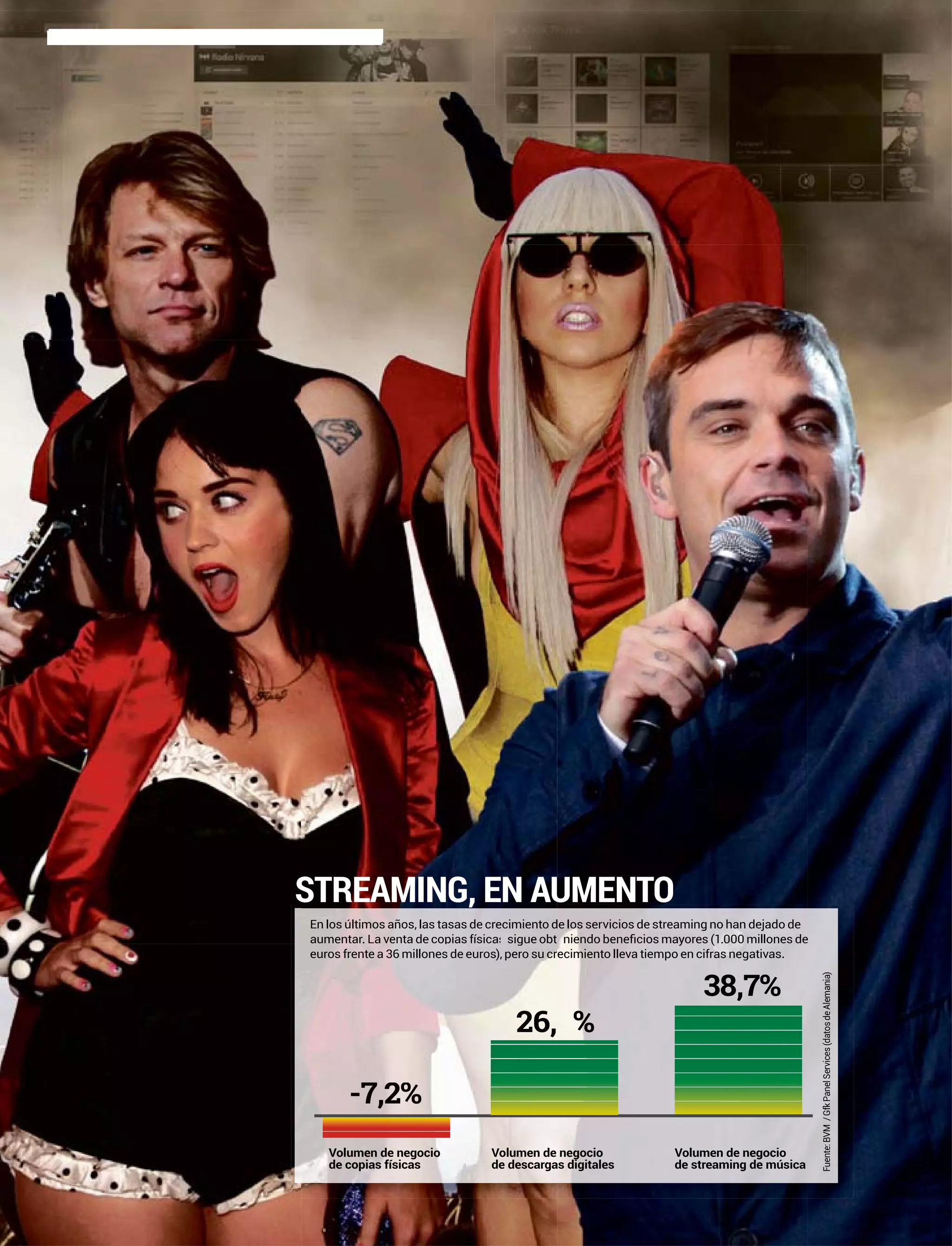 STREAMING, EN AUMENTO
de los servicios de streaming no han dejado deecimiento dEn los últimos años, las tasas de cre
ecimiento lleva tiempo en cifras negativas.euros frente a 36 millones de euros), pero su cr
%26,3
38,7%
Volumen de negocio
de copias físicas
negocioVolumen de
as digitalesde descarga
Volumen de negocio
de streaming de música
 