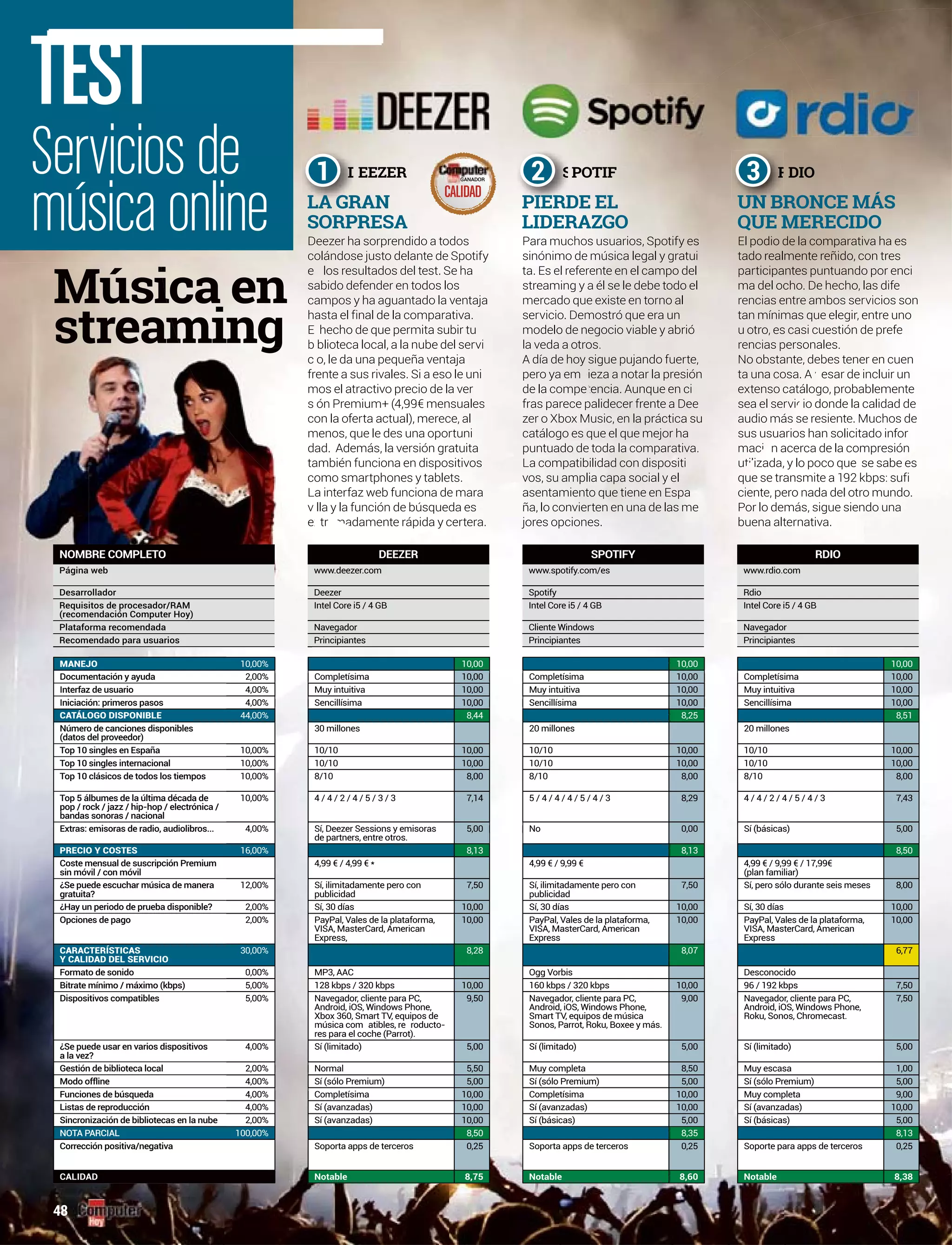 Servicios de
música online
TEST
48
MANEJO 10,00% 10,00 10,00 10,00
Documentación y ayuda 2,00% Completísima Completísima10,00 Completísima10,00 10,00
Interfaz de usuario 4,00% Muy intuitiva 10,00 Muy intuitiva 10,00 Muy intuitiva 10,00
Iniciación: primeros pasos 4,00% Sencillísima Sencillísima10,00 Sencillísima10,00 10,00
CATÁLOGO DISPONIBLE 44,00% 8,44 8,25 8,51
Número de canciones disponibles
(datos del proveedor)
30 millones 20 millones 20 millones
Top 10 singles en España 10/1010,00% 10/1010,00 10/1010,00 10,00
Top 10 singles internacional 10/1010,00% 10/1010,00 10/1010,00 10,00
Top 10 clásicos de todos los tiempos 8/1010,00% 8/108,00 8/108,00 8,00
Top 5 álbumes de la última década de
pop / rock / jazz / hip-hop / electrónica /
bandas sonoras / nacional
10,00% 4 / 4 / 2 / 4 / 5 / 3 / 3 7,14 5 / 4 / 4 / 4 / 5 / 4 / 3 8,29 4 / 4 / 2 / 4 / 5 / 4 / 3 7,43
Extras: emisoras de radio, audiolibros... 4,00% Sí, Deezer Sessions y emisoras
de partners, entre otros.
No5,00 0,00 Sí (básicas) 5,00
PRECIO Y COSTES 16,00% 8,13 8,13 8,50
Coste mensual de suscripción Premium
sin móvil / con móvil
4,99 € / 4,99 € * 4,99 € / 9,99 € 4,99 € / 9,99 € / 17,99€
(plan familiar)
¿Se puede escuchar música de manera
gratuita?
12,00% Sí, ilimitadamente pero con
publicidad
7,50 Sí, ilimitadamente pero con
publicidad
7,50 Sí, pero sólo durante seis meses 8,00
¿Hay un periodo de prueba disponible? 2,00% Sí, 30 días 10,00 Sí, 30 días 10,00 Sí, 30 días 10,00
Opciones de pago 2,00% PayPal, Vales de la plataforma,
VISA, MasterCard, American
Express,
10,00 PayPal, Vales de la plataforma,
VISA, MasterCard, American
Express
10,00 PayPal, Vales de la plataforma,
VISA, MasterCard, American
Express
10,00
CARACTERÍSTICAS
Y CALIDAD DEL SERVICIO
30,00% 8,28 8,07 6,77
Formato de sonido 0,00% MP3, AAC Ogg Vorbis Desconocido
Bitrate mínimo / máximo (kbps) 5,00% 128 kbps / 320 kbps 10,00 160 kbps / 320 kbps 10,00 96 / 192 kbps 7,50
Dispositivos compatibles 5,00% Navegador, cliente para PC,
Android, iOS, Windows Phone,
Xbox 360, Smart TV, equipos de
música com atibles, re roducto-
res para el coche (Parrot).
p p
9,50 Navegador, cliente para PC,
Android, iOS, Windows Phone,
Smart TV, equipos de música
Sonos, Parrot, Roku, Boxee y más.
9,00 Navegador, cliente para PC,
Android, iOS, Windows Phone,
Roku, Sonos, Chromecast.
7,50
¿Se puede usar en varios dispositivos
a la vez?
4,00% Sí (limitado) 5,00 Sí (limitado) 5,00 Sí (limitado) 5,00
Gestión de biblioteca local 2,00% Normal 5,50 Muy completa 8,50 Muy escasa 1,00
Modo offline 4,00% Sí (sólo Premium) 5,00 Sí (sólo Premium) 5,00 Sí (sólo Premium) 5,00
Funciones de búsqueda 4,00% Completísima Completísima10,00 10,00 Muy completa 9,00
Listas de reproducción 4,00% Sí (avanzadas) 10,00 Sí (avanzadas) 10,00 Sí (avanzadas) 10,00
Sincronización de bibliotecas en la nube 2,00% Sí (avanzadas) 10,00 Sí (básicas) 5,00 Sí (básicas) 5,00
NOTA PARCIAL 100,00% 8,50 8,35 8,13
Corrección positiva/negativa Soporta apps de terceros 0,25 Soporta apps de terceros 0,25 Soporte para apps de terceros 0,25
CALIDAD Notable 8,75 Notable 8,60 Notable 8,38
NOMBRE COMPLETO DEEZER SPOTIFY RDIO
Página web www.deezer.com www.spotify.com/es www.rdio.com
Desarrollador Deezer Spotify Rdio
Requisitos de procesador/RAM
(recomendación Computer Hoy)
Intel Core i5 / 4 GB Intel Core i5 / 4 GB Intel Core i5 / 4 GB
Plataforma recomendada Navegador Cliente Windows Navegador
Recomendado para usuarios Principiantes Principiantes Principiantes
Deezer ha sorprendido a todos
colándose justo delante de Spotify
los resultados del test. Se haen
abido defender en todos lossa
ampos y ha aguantado la ventajaca
asta el final de la comparativa.ha
hecho de que permita subir tuE
blioteca local, a la nube del servibb
o, le da una pequeña ventajacc
rente a sus rivales. Si a eso le unirfr
mos el atractivo precio de la vermm
ón Premium+ (4,99€ mensualesss
on la oferta actual), merece, alcoc
menos, que le des una oportunimm
ad. Además, la versión gratuitadd
ambién funciona en dispositivosat
omo smartphones y tablets.coc
La interfaz web funciona de maraLL
llalla y la función de búsqueda esvvvv
tremadamente rápida y certera.exe
EEZERD1
LA GRAN
SORPRESA
Para muchos uusuarios, Spotify es
sinónimo de mmúsica legal y gratui
ta. Es el refereente en el campo del
streaming y aa él se le debe todo el
mercado que existe en torno al
servicio. Demmostró que era un
modelo de nnegocio viable y abrió
la veda a otrros.
A día de hoyy sigue pujando fuerte,
pero ya empieza a notar la presión
de la competencia. Aunque en ci
fras parece paalidecer frente a Dee
zer o Xbox Mususic, en la práctica su
catálogo es quee el que mejor ha
puntuado de todda la comparativa.
La compatibilidadd con dispositi
vos, su amplia capapa social y el
asentamiento que tieiene en Espa
ña, lo convierten en una mena de las me
jores opciones.
POTIFYS2
PIERDE EL
LIDERAZGO
rativa ha esEl podio de la compar
o, con trestado realmente reñido
ando por enciparticipantes puntua
cho, las difema del ocho. De hec
s servicios sonrencias entre ambos
legir, entre unotan mínimas que ele
stión de prefeu otro, es casi cues
es.rencias personale
ebes tener en cuenNo obstante, deb
A esar de incluir unta una cosa. A p
álogo, probablementeextenso catálo
io donde la calidad desea el servic
ás se resiente. Muchos deaudio más
uarios han solicitado inforsus usua
n acerca de la compresiónmació
izada, y lo poco que se sabe esutil
que se transmite a 192 kbps: sufi
ciente, pero nada del otro mundo.
Por lo demás, sigue siendo una
buena alternativa.
DIOR3
UN BRONCE MÁS
QUE MERECIDO
GANADOR
CALIDAD
 