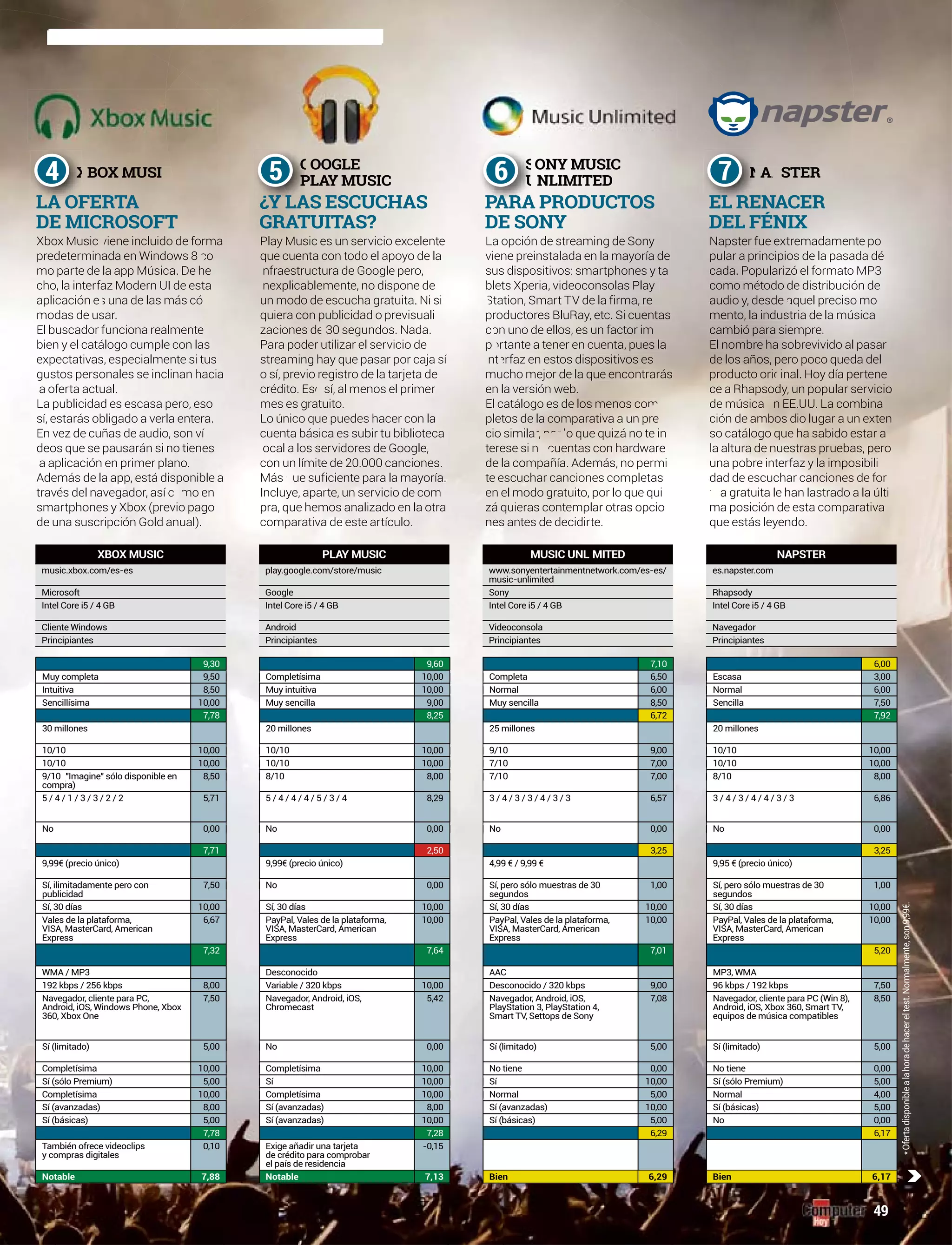 49
9,30 9,60 7,10 6,00
Muy completa Completísima9,50 Completa10,00 Escasa6,50 3,00
Intuitiva 8,50 Muy intuitiva Normal10,00 Normal6,00 6,00
Sencillísima 10,00 Muy sencilla 9,00 Muy sencilla Sencilla8,50 7,50
7,78 8,25 6,72 7,92
30 millones 20 millones 25 millones 20 millones
10/10 10/1010,00 9/1010,00 10/109,00 10,00
10/10 10/1010,00 7/1010,00 10/107,00 10,00
9/10 "Imagine" sólo disponible en
compra)
( 8/108,50 7/108,00 8/107,00 8,00
5 / 4 / 1 / 3 / 3 / 2 / 2 5,71 5 / 4 / 4 / 4 / 5 / 3 / 4 8,29 3 / 4 / 3 / 3 / 4 / 3 / 3 6,57 3 / 4 / 3 / 4 / 4 / 3 / 3 6,86
No No0,00 No0,00 No0,00 0,00
7,71 2,50 3,25 3,25
9,99€ (precio único) 9,99€ (precio único) 4,99 € / 9,99 € 9,95 € (precio único)
Sí, ilimitadamente pero con
publicidad
No7,50 0,00 Sí, pero sólo muestras de 30
segundos
1,00 Sí, pero sólo muestras de 30
segundos
1,00
Sí, 30 días 10,00 Sí, 30 días 10,00 Sí, 30 días 10,00 Sí, 30 días 10,00
Vales de la plataforma,
VISA, MasterCard, American
Express
6,67 PayPal, Vales de la plataforma,
VISA, MasterCard, American
Express
10,00 PayPal, Vales de la plataforma,
VISA, MasterCard, American
Express
10,00 PayPal, Vales de la plataforma,
VISA, MasterCard, American
Express
10,00
7,32 7,64 7,01 5,20
WMA / MP3 Desconocido AAC MP3, WMA
192 kbps / 256 kbps 8,00 Variable / 320 kbps 10,00 Desconocido / 320 kbps 9,00 96 kbps / 192 kbps 7,50
Navegador, cliente para PC,
Android, iOS, Windows Phone, Xbox
360, Xbox One
7,50 Navegador, Android, iOS,
Chromecast
5,42 Navegador, Android, iOS,
PlayStation 3, PlayStation 4,
Smart TV, Settops de Sony
7,08 Navegador, cliente para PC (Win 8),
Android, iOS, Xbox 360, Smart TV,
equipos de música compatibles
8,50
Sí (limitado) No5,00 0,00 Sí (limitado) 5,00 Sí (limitado) 5,00
Completísima Completísima10,00 10,00 No tiene 0,00 No tiene 0,00
Sí (sólo Premium) Sí5,00 Sí10,00 10,00 Sí (sólo Premium) 5,00
Completísima Completísima10,00 Normal10,00 Normal5,00 4,00
Sí (avanzadas) 8,00 Sí (avanzadas) 8,00 Sí (avanzadas) 10,00 Sí (básicas) 5,00
Sí (básicas) 5,00 Sí (avanzadas) 10,00 Sí (básicas) No5,00 0,00
7,78 7,28 6,29 6,17
También ofrece videoclips
y compras digitales
0,10 Exige añadir una tarjeta
de crédito para comprobar
el país de residencia
-0,15
Notable 7,88 Notable 7,13 Bien Bien6,29 6,17
XBOX MUSIC PLAY MUSIC MUSIC UNL MITED NAPSTER
music.xbox.com/es-es play.google.com/store/music www.sonyentertainmentnetwork.com/es-es/
music-unlimited
es.napster.com
Microsoft Google Sony Rhapsody
Intel Core i5 / 4 GB Intel Core i5 / 4 GB Intel Core i5 / 4 GB Intel Core i5 / 4 GB
Cliente Windows Android Videoconsola Navegador
Principiantes Principiantes Principiantes Principiantes
Xbox Music viene incluido de foforma
predeterminaada en Windows 8 co
mo parte de la app Música. De hee
cho, la interfaaz Modern UI de esta
aplicación es una de las más có
modas de ussar.
El buscador fufunciona realmente
bien y el catáloogo cumple con las
expectativas, eespecialmente si tus
gustos personaales se inclinan hacia
a oferta actual.
La publicidad es eescasa pero, eso
sí, estarás obligadoo a verla entera.
En vez de cuñas de aaudio, son ví
deos que se pausaránn si no tienes
a aplicación en primer pplano.
Además de la app, está disisponible a
través del navegador, así como en
smartphones y Xbox (previo pagpago
de una suscripción Gold anual).
BOX MUSICX4
LA OFERTA
DE MICROSOFT
sic es un servicio excelentePlay Mus
ta con todo el apoyo de laque cuent
ctura de Google pero,nfraestruc
emente, no dispone denexplicable
e escucha gratuita. Ni siun modo de
publicidad o previsualiquiera con p
30 segundos. Nada.zzaciones de
utilizar el servicio deParaPara poder
hay que pasar por caja sístreamaming h
registro de la tarjeta deo sí, previovio r
sí, alsí, al menos el primercrédito. Eso
atuito.mes es gra
que puedes hacer concer con laLo único q
básica es subir tu bibliotecacuenta bá
los servidores de Google,ocal a lo
n límite de 20.000 canciones.con un
ue suficiente para la mayoría.Más q
cluye, aparte, un servicio de comInclu
pra, que hemos analizado en la otrapra
comparativa de este artículo.
OOGLE
PLAY MUSIC
G
P5
¿Y LAS ESCUCHAS
GRATUITAS?
damente potremadaNapster fue ext
e la pasada déos de lpular a principio
el formato MP3zó el fcada. Populariz
e distribución dedecomo método d
aquel preciso moeaudio y, desde a
stria de la músicadusmento, la indu
iempre.para sicambió par
sobrevivido al pasarmbre ha sEl nomb
pero poco queda dele los años, pede los
inal. Hoy día perteneproducto origp
ody, un popular servicioce a Rhapso
a n EE.UU. La combinade música e
ambos dio lugar a un extención de am
logo que ha sabido estar aso catálo
ura de nuestras pruebas, perola altura
a pobre interfaz y la imposibiliuna p
ad de escuchar canciones de fordad
a gratuita le han lastrado a la últim
ma posición de esta comparativa
que estás leyendo.
STERAPN7
EL RENACER
DEL FÉNIX
La opción de streaming de Sony
vviene preinstalada en la mayoría de
sus dispositivos: smartphones y ta
bblets Xperia, videoconsolas Play
Station, Smart TV de la firma, re
pproductores BluRay, etc. Si cuentas
con uno de ellos, es un factor im
portante a tener en cuenta, pues la
nterfaz en estos dispositivos es
muccho mejor de la que encontrarás
en la versión web.
El catáloálogo es de los menos com
pletos de ativa a un prede la comparativa a u
cio simila ,cio simila , o que quizá no te inr por l
terese si no cuentas con hardware
de la compañíañía. Además, no permi
te escuchar cancionciones completas
en el modo gratuito, po, por lo que qui
zá quieras contemplar otr otras opcio
nes antes de decidirte.
ONY MUSIC
NLIMITED
S
U6
PARA PRODUCTOS
DE SONY
c
*Ofertadisponiblealahoradehacereltest.Normalmente,son9,99€.
 