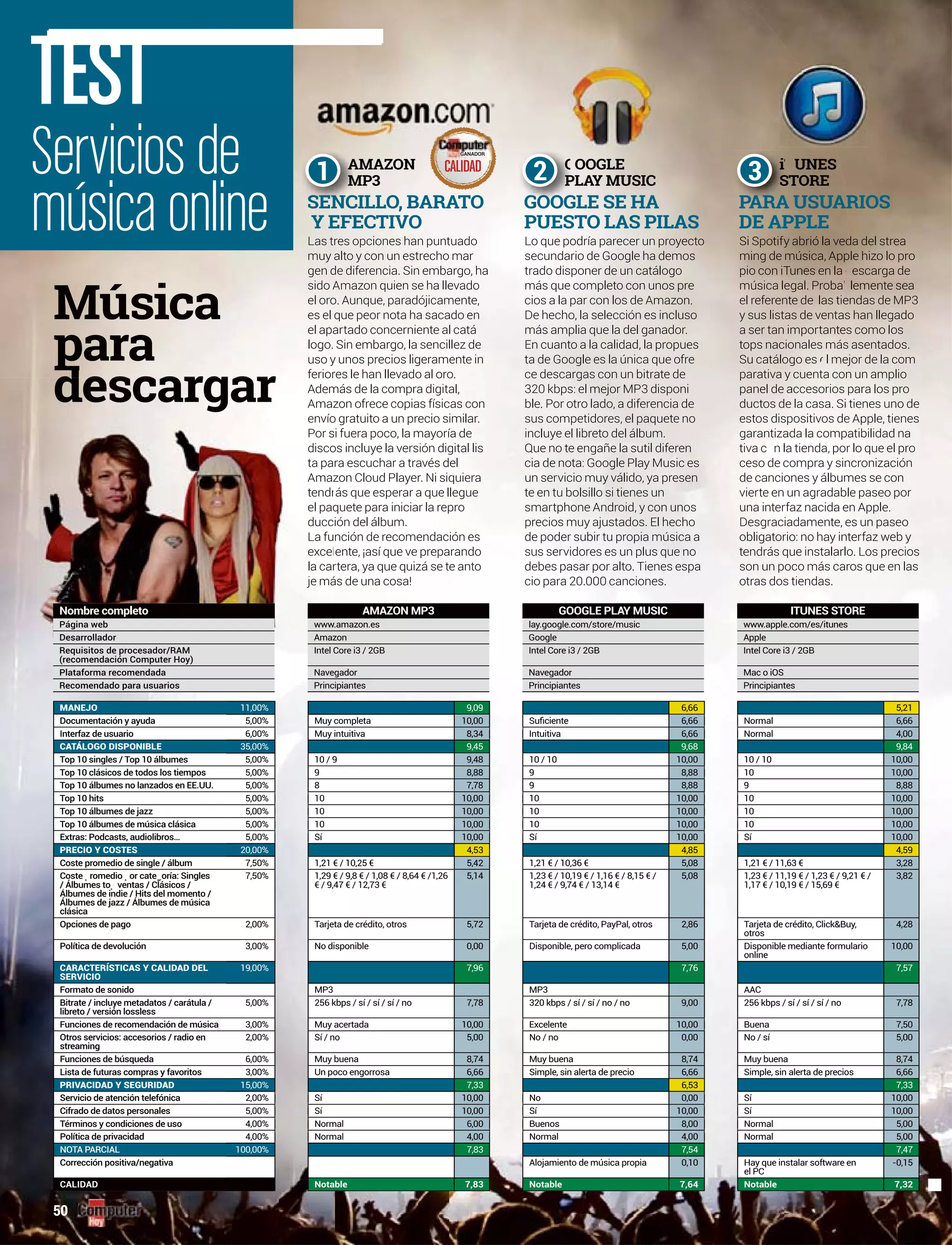 Servicios de
música online
TEST
50
MANEJO 11,00% 9,09 6,66 5,21
Documentación y ayuda 5,00% Muy completa 10,00 Normal6,66 6,66
Interfaz de usuario 6,00% Muy intuitiva Intuitiva8,34 Normal6,66 4,00
CATÁLOGO DISPONIBLE 35,00% 9,45 9,68 9,84
Top 10 singles / Top 10 álbumes 5,00% 10 / 9 9,48 10 / 10 10,00 10 / 10 10,00
Top 10 clásicos de todos los tiempos 5,00% 9 8,88 9 108,88 10,00
Top 10 álbumes no lanzados en EE.UU. 5,00% 8 7,78 9 8,88 9 8,88
Top 10 hits 5,00% 10 1010,00 1010,00 10,00
Top 10 álbumes de jazz 5,00% 10 1010,00 1010,00 10,00
Top 10 álbumes de música clásica 5,00% 10 1010,00 1010,00 10,00
Extras: Podcasts, audiolibros… 5,00% Sí Sí10,00 Sí10,00 10,00
PRECIO Y COSTES 20,00% 4,53 4,85 4,59
Coste promedio de single / álbum 7,50% 1,21 € / 10,25 € 5,42 1,21 € / 10,36 € 5,08 1,21 € / 11,63 € 3,28
Coste romedio or cate oría: Singles
/ Álbumes to ventas / Clásicos /
p p g
Álbumes de indie / Hits del momento /
p
Álbumes de jazz / Álbumes de música
clásica
7,50% 1,29 € / 9,8 € / 1,08 € / 8,64 € /1,26
€ / 9,47 € / 12,73 €
5,14 1,23 € / 10,19 € / 1,16 € / 8,15 € /
1,24 € / 9,74 € / 13,14 €
5,08 1,23 € / 11,19 € / 1,23 € / 9,21 € /
1,17 € / 10,19 € / 15,69 €
3,82
Opciones de pago 2,00% Tarjeta de crédito, otros 5,72 Tarjeta de crédito, PayPal, otros 2,86 Tarjeta de crédito, Click&Buy,
otros
4,28
Política de devolución 3,00% No disponible 0,00 Disponible, pero complicada 5,00 Disponible mediante formulario
online
10,00
CARACTERÍSTICAS Y CALIDAD DEL
SERVICIO
19,00% 7,96 7,76 7,57
Formato de sonido MP3 MP3 AAC
Bitrate / incluye metadatos / carátula /
libreto / versión lossless
5,00% 256 kbps / sí / sí / sí / no 7,78 320 kbps / sí / sí / no / no 9,00 256 kbps / sí / sí / sí / no 7,78
Funciones de recomendación de música 3,00% Muy acertada Excelente10,00 Buena10,00 7,50
Otros servicios: accesorios / radio en
streaming
2,00% Sí / no 5,00 No / no 0,00 No / sí 5,00
Funciones de búsqueda 6,00% Muy buena 8,74 Muy buena 8,74 Muy buena 8,74
Lista de futuras compras y favoritos 3,00% Un poco engorrosa 6,66 Simple, sin alerta de precio 6,66 Simple, sin alerta de precios 6,66
PRIVACIDAD Y SEGURIDAD 15,00% 7,33 6,53 7,33
Servicio de atención telefónica 2,00% Sí No10,00 Sí0,00 10,00
Cifrado de datos personales 5,00% Sí Sí10,00 Sí10,00 10,00
Términos y condiciones de uso 4,00% Normal Buenos6,00 Normal8,00 5,00
Política de privacidad 4,00% Normal Normal4,00 Normal4,00 5,00
NOTA PARCIAL 100,00% 7,83 7,54 7,47
Corrección positiva/negativa Alojamiento de música propia 0,10 Hay que instalar software en
el PC
-0,15
CALIDAD Notable 7,83 Notable 7,64 Notable 7,32
Nombre completo AMAZON MP3 GOOGLE PLAY MUSIC ITUNES STORE
Página web www.amazon.es lay.google.com/store/music www.apple.com/es/itunes
Desarrollador Amazon Google Apple
Requisitos de procesador/RAM
(recomendación Computer Hoy)
Intel Core i3 / 2GB Intel Core i3 / 2GB Intel Core i3 / 2GB
Plataforma recomendada Navegador Navegador Mac o iOS
Recomendado para usuarios Principiantes Principiantes Principiantes
Las tres opciones han puntuado
muy alto y con un estrecho mar
gen de diferencia. Sin embargo, ha
sido Amazon quien se ha llevado
el oro. Aunque, paradójicamente,
es el que peor nota ha sacado en
el apartado concerniente al catá
logo. Sin embargo, la sencillez de
uso y unos precios ligeramente in
feriores le han llevado al oro.ferior
más de la compra digital,Adem
zon ofrece copias físicas conAmaz
o gratuito a un precio similar.envío
si fuera poco, la mayoría dePor s
os incluye la versión digital lisdisco
ra escuchar a través delta pa
zon Cloud Player. Ni siquieraAmaz
ás que esperar a que lleguetendr
quete para iniciar la reproel pel paq
iónión del álbum.ducc
nción de ren de recomendación esLa fu
ente, ¡así que ve preparave preparandoexcel
rtera, ya que quizá se te antola car
ás de una cosa!je má
AMAZON
MP3
A
M1
SENCILLO, BARATO
Y EFECTIVO
Lo que podría parecer un proyecto
secundario de Google ha demos
trado disponer de un catálogo
más que completo con unos pre
cios a la par con los de Amazon.
De hecho, la selección es incluso
más amplia que la del ganador.
En cuanto a la calidad, la propues
ta de Google es la única que ofre
ce descargas con un bitrate de
320 kbps: el mejor MP3 disponi
ble. Por otro lado, a diferencia de
sus competidores, el paquete no
incluye el libreto del álbum.
Que no te engañe la sutil diferen
cia de nota: Google Play Music es
un servicio muy válido, ya presen
te en tu bolsillo si tienes un
nossmartphone Android, y con unos
El hechoprecios muy ajustados. El he
propia música ade poder subir tu propia
servidores es un plus que nosus servidores
debes pasar por alto. Tienes espa
cio para 20.000 canciones.
OOGLE
PLAY MUSIC
G
P2
GOOGLE SE HA
PUESTO LAS PILAS
da del streaSi Spotify abrió la ved
ple hizo lo proming de música, App
escarga depio con iTunes en la d
lemente seamúsica legal. Probab
iendas de MP3el referente de las ti
tas han llegadoy sus listas de venta
ntes como losa ser tan importan
más asentados.tops nacionales m
l mejor de la comSu catálogo es e
enta con un amplioparativa y cuen
cesorios para los propanel de acce
la casa. Si tienes uno deductos de la
spositivos de Apple, tienesestos disp
tizada la compatibilidad nagarantiz
c n la tienda, por lo que el protiva co
ceso de compra y sincronizaciónces
de canciones y álbumes se con
vierte en un agradable paseo por
una interfaz nacida en Apple.
Desgraciadamente, es un paseo
obligatorio: no hay interfaz web y
tendrás que instalarlo. Los precios
son un poco más caros que en las
otras dos tiendas.
UNES
STORE
iT
S3
PARA USUARIOS
DE APPLE
GANADOR
CALIDAD
 