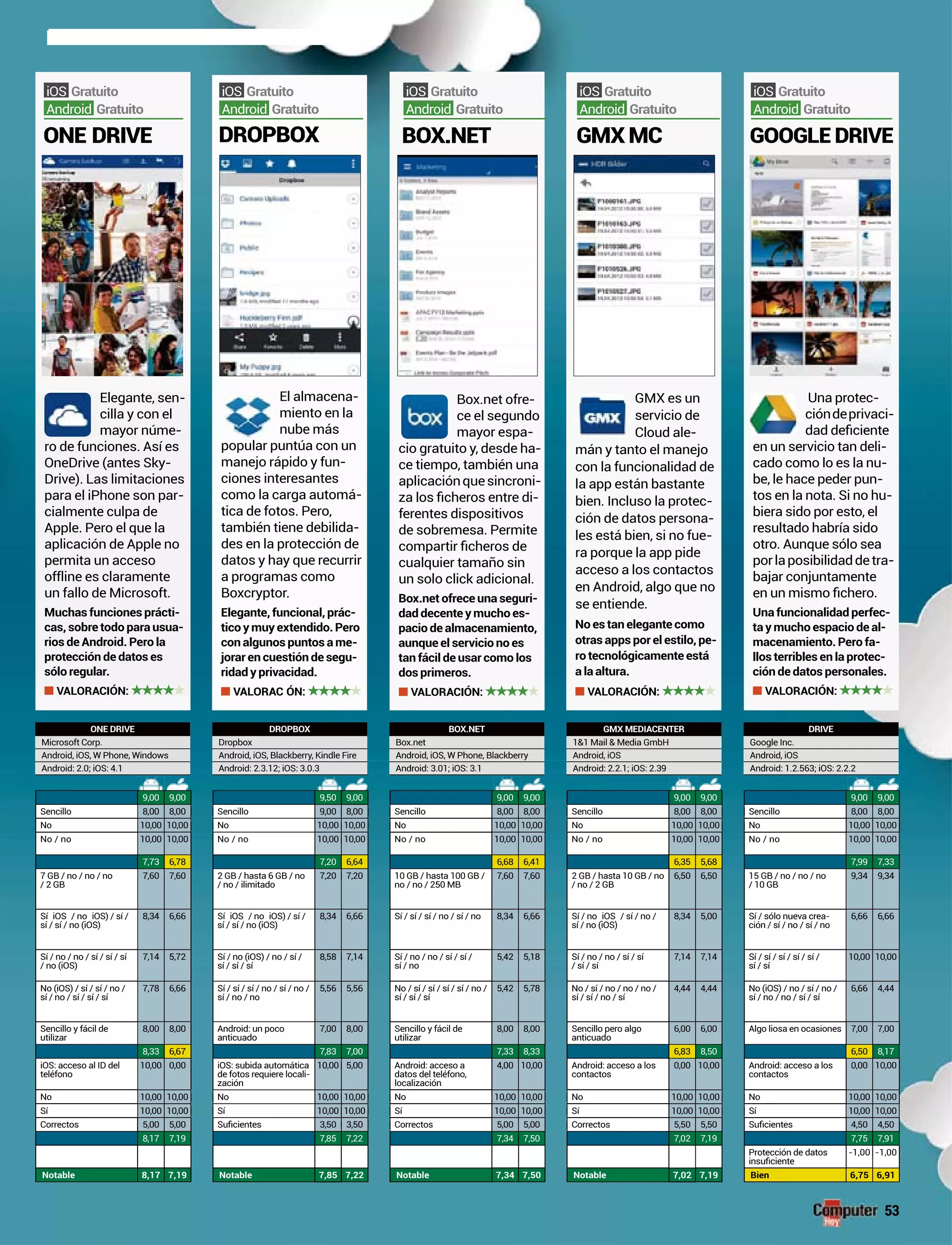 53
Box.net ofre-
ce el segundo
mayor espa-
cio gratuito y, desde ha-
ce tiempo, también una
aplicaciónquesincroni-
-
ferentes dispositivos
de sobremesa. Permite
cualquier tamaño sin
un solo click adicional.
Box.net ofrece una seguri-
dad decente y mucho es-
pacio de almacenamiento,
aunque el servicio no es
tan fácil de usar como los
dos primeros.
VALORACIÓN:
Gratuito
Android Gratuito
ElElegante, sen-
cilla y con el
mayor núme-
ro de funciones. Así es
OneDrive (antes Sky-
Drive). Las limitaciones
para el iPhone son par-
cialmente culpa de
Apple. Pero el que la
aplicación de Apple no
permita un acceso
offline es claramente
un fallo de Microsoft.
Muchas funciones prácti-
cas, sobre todo para usua-
rios de Android. Pero la
protección de datos es
sólo regular.
VALORACIÓN:
Gratuito
Android Gratuito
GMX es un
servicio de
Cloud ale-
mán y tanto el manejo
con la funcionalidad de
la app están bastante
bien. Incluso la protec-
ción de datos persona-
les está bien, si no fue-
ra porque la app pide
acceso a los contactos
en Android, algo que no
se entiende.
No es tan elegante como
otras apps por el estilo, pe-
ro tecnológicamente está
a la altura.
VALORACIÓN:
Gratuito
Android Gratuito
GMX MC
Una protec-
cióndeprivaci-
en un servicio tan deli-
cado como lo es la nu-
be, le hace peder pun-
tos en la nota. Si no hu-
biera sido por esto, el
resultado habría sido
otro. Aunque sólo sea
porlaposibilidaddetra-
bajar conjuntamente
Una funcionalidad perfec-
ta y mucho espacio de al-
macenamiento. Pero fa-
llos terribles en la protec-
ción de datos personales.
VALORACIÓN:
Gratuito
Android Gratuito
Gratuito
Android Gratuito
DROPBOX
El almacena-
miento en la
nube más
popular puntúa con un
manejo rápido y fun-
ciones interesantes
como la carga automá-
tica de fotos. Pero,
también tiene debilida-
des en la protección de
datos y hay que recurrir
a programas como
Boxcryptor.
Elegante, funcional, prác-
tico y muy extendido. Pero
con algunos puntos a me-
jorar en cuestión de segu-
ridad y privacidad.
VALORAC ÓN:
BOX.NET
ONE DRIVE DROPBOX BOX.NET GMX MEDIACENTER DRIVE
Microsoft Corp. Dropbox Box.net 1&1 Mail & Media GmbH Google Inc.
Android, iOS, W Phone, Windows Android, iOS, W Phone, BlackberryAndroid, iOS, Blackberry, Kindle Fire Android, iOS, W Phone, Blackberry Android, iOS Android, iOS
Android: 2.0; iOS: 4.1 Android: 2.3.12; iOS: 3.0.3 Android: 3.01; iOS: 3.1 Android: 2.2.1; iOS: 2.39 Android: 1.2.563; iOS: 2.2.2
9,00 9,00 9,50 9,00 9,00 9,00 9,00 9,00 9,00 9,00
Sencillo Sencillo8,00 8,00 Sencillo8,009,00 Sencillo8,00 8,00 Sencillo8,00 8,00 8,00 8,00
No No10,00 10,00 No10,0010,00 No10,00 10,00 No10,00 10,00 10,00 10,00
No / no 10,00 10,00 No / no 10,0010,00 No / no 10,00 10,00 No / no 10,00 10,00 No / no 10,00 10,00
7,73 6,78 7,20 6,64 6,68 6,41 6,35 5,68 7,99 7,33
7 GB / no / no / no
/ 2 GB
7,60 7,60 2 GB / hasta 6 GB / no
/ no / ilimitado
7,207,20 10 GB / hasta 100 GB /
no / no / 250 MB
7,60 7,60 2 GB / hasta 10 GB / no
/ no / 2 GB
6,50 6,50 15 GB / no / no / no
/ 10 GB
9,34 9,34
Sí iOS / no iOS) / sí /
sí / sí / no (iOS)
( ) (( ) ( 8,34 6,66 Sí iOS / no iOS) / sí /
sí / sí / no (iOS)
( ) (( ) ( 6,668,34 Sí / sí / sí / no / sí / no 8,34 6,66 Sí / no iOS / sí / no /
sí / no (iOS)
( )( ) 8,34 5,00 Sí / sólo nueva crea-
ción / sí / no / sí / no
6,66 6,66
Sí / no / no / sí / sí / sí
/ no (iOS)
7,14 5,72 Sí / no (iOS) / no / sí /
sí / sí / sí
7,148,58 Sí / no / no / sí / sí /
sí / no
5,42 5,18 Sí / no / no / sí / sí
/ sí / sí
7,14 7,14 Sí / sí / sí / sí / sí /
sí / sí
10,00 10,00
No (iOS) / sí / sí / no /
sí / no / sí / sí / sí
7,78 6,66 Sí / sí / sí / no / sí / no /
sí / no / no
5,565,56 No / sí / sí / sí / sí / no /
sí / sí / sí
5,42 5,78 No / sí / no / no / no /
sí / sí / no / sí
4,44 4,44 No (iOS) / no / sí / no /
sí / no / no / sí / sí
6,66 4,44
Sencillo y fácil de
utilizar
8,00 8,00 Android: un poco
anticuado
8,007,00 Sencillo y fácil de
utilizar
8,00 8,00 Sencillo pero algo
anticuado
6,00 6,00 Algo liosa en ocasiones 7,00 7,00
8,33 6,67 7,83 7,00 7,33 8,33 6,83 8,50 6,50 8,17
iOS: acceso al ID del
teléfono
10,00 0,00 iOS: subida automática
de fotos requiere locali-
zación
5,0010,00 Android: acceso a
datos del teléfono,
localización
4,00 10,00 Android: acceso a los
contactos
0,00 10,00 Android: acceso a los
contactos
0,00 10,00
No No10,00 10,00 No10,0010,00 No10,00 10,00 No10,00 10,00 10,00 10,00
Sí Sí10,00 10,00 Sí10,0010,00 Sí10,00 10,00 Sí10,00 10,00 10,00 10,00
Correctos 5,00 5,00 Correctos3,503,50 Correctos5,00 5,00 5,50 5,50 4,50 4,50
8,17 7,19 7,85 7,22 7,34 7,50 7,02 7,19 7,75 7,91
Protección de datos -1,00 -1,00
Notable 8,17 7,19 Notable 7,85 7,22 Notable 7,34 7,50 Notable 7,02 7,19 Bien 6,75 6,91
 