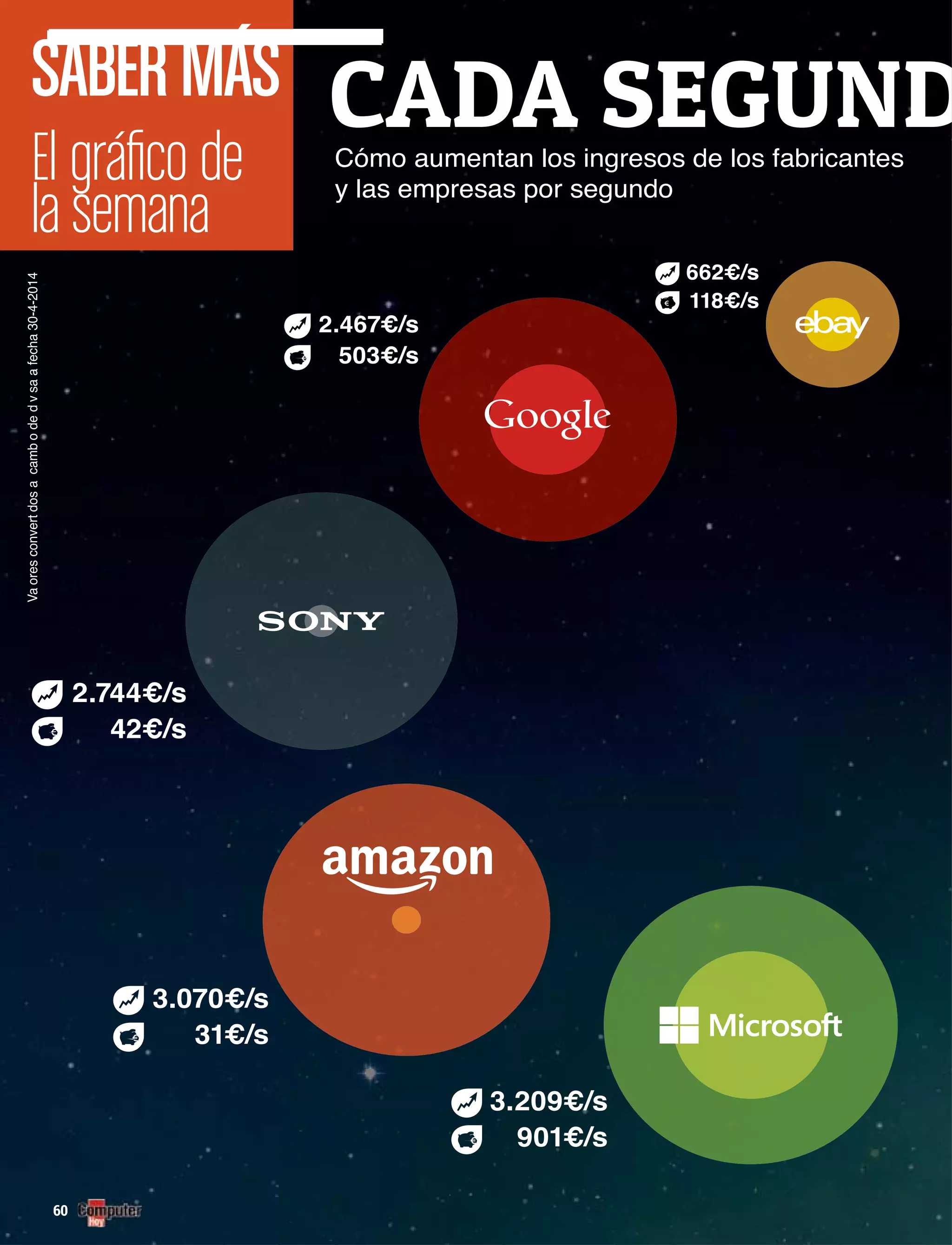 CADA SEGUNDCómo aumentan los ingresos de los fabricantes
y las empresas por segundo
Vaoresconvertdosacambodedvsaafecha30-4-2014
3.209€/s
901€/s
3.070€/s
31€/s
2.744€/s
42€/s
2.467€/s
503€/s
662€/s
118€/s
6060
SABERMÁS
El gráﬁco de
la semana
SABERMÁS
 