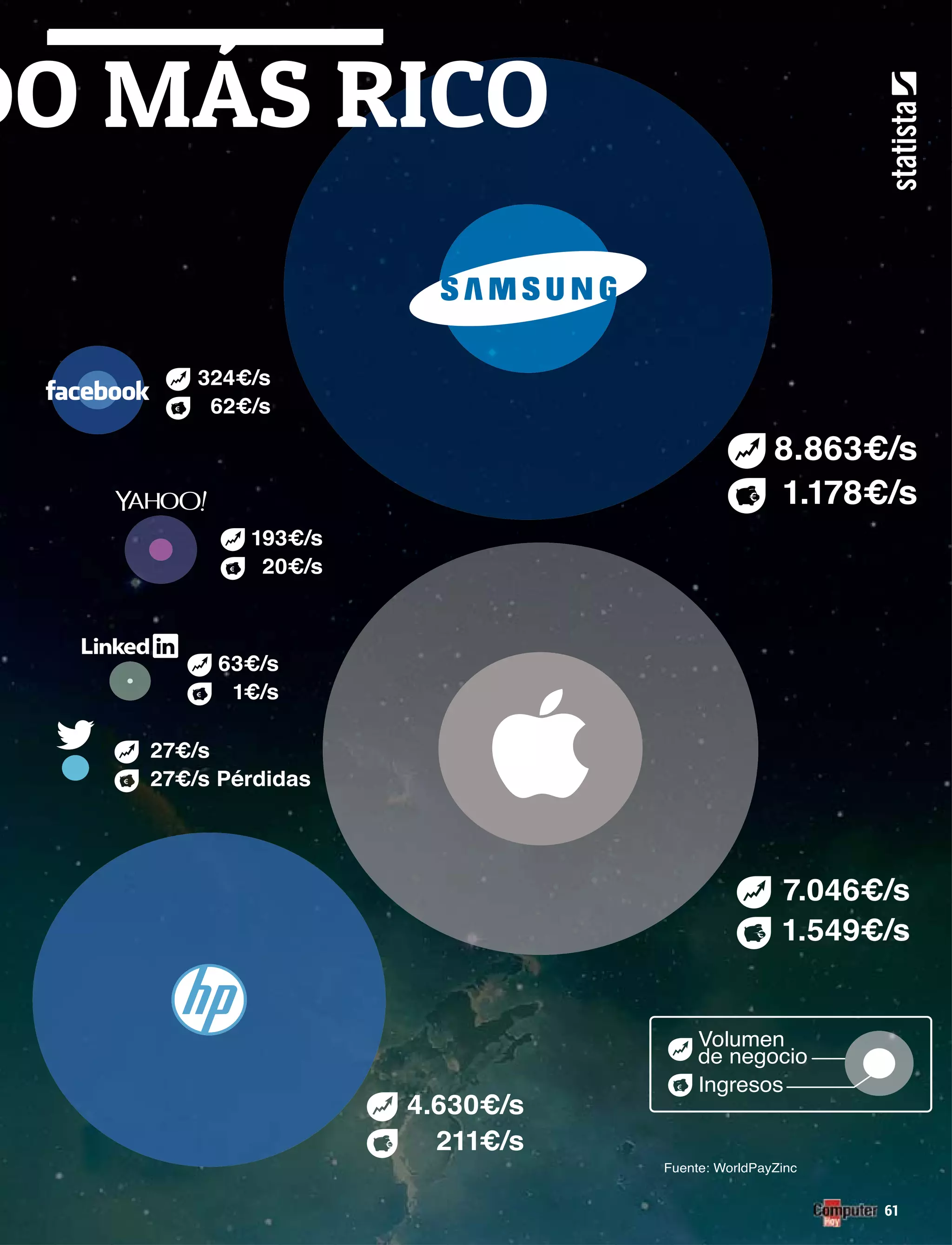 DO MÁS RICO
Fuente: WorldPayZinc
4.630€/s
211€/s
Volumen
de negocio
Ingresos
8.863€/s
1.178€/s
7.046€/s
1.549€/s
27€/s
27€/s Pérdidas
63€/s
1€/s
324€/s
62€/s
193€/s
20€/s
61
 