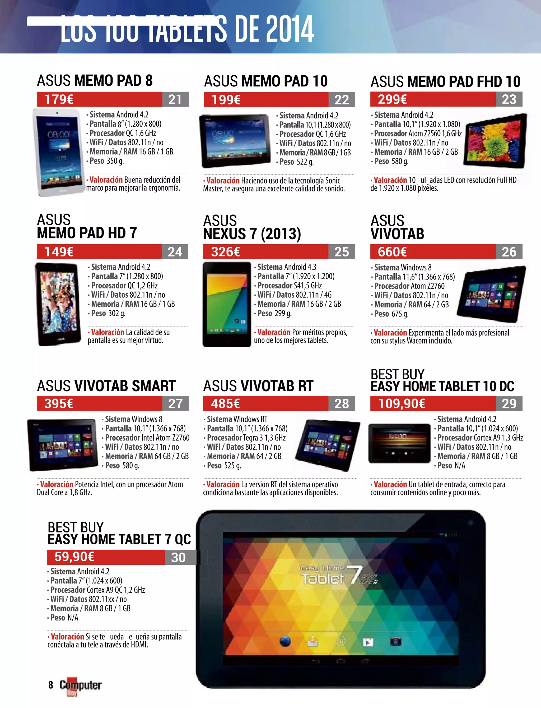 8
LOS 100TABLETS DE 2014
149€
ASUS
MEMO PAD HD 7
· Sistema Android 4.2
· Pantalla 7’’(1.280 x 800)
· Procesador QC 1,2 GHz
·WiFi / Datos 802.11n / no
· Memoria / RAM 16 GB / 1 GB
· Peso 302 g.
·Valoración La calidad de su
pantalla es su mejor virtud.
179€ 21
ASUS MEMO PAD 8
· Sistema Android 4.2
· Pantalla 8’’(1.280 x 800)
· Procesador QC 1,6 GHz
·WiFi / Datos 802.11n / no
· Memoria / RAM 16 GB / 1 GB
· Peso 350 g.
·Valoración Buena reducción del
marco para mejorar la ergonomía.
179€
·
·
·
·
·
·
·
m
199€ 22
ASUS MEMO PAD 10
· Sistema Android 4.2
· Pantalla10,1(1.280x800)
· Procesador QC 1,6 GHz
·WiFi/Datos802.11n/no
· Memoria/RAM8GB/1GB
· Peso 522 g.
·Valoración Haciendo uso de la tecnología Sonic
Master, te asegura una excelente calidad de sonido.
gg
24
59,90€
395€ 109,90€
30
27 29
326€ 25
ASUS
NEXUS 7 (2013)
· Sistema Android 4.3
· Pantalla 7’’(1.920 x 1.200)
· Procesador S41,5 GHz
·WiFi / Datos 802.11n / 4G
· Memoria / RAM 16 GB / 2 GB
· Peso 299 g.
· Sistema Android 4.2
· Pantalla 7’’(1.024 x 600)
· Procesador Cortex A9 QC 1,2 GHz
·WiFi / Datos 802.11xx / no
· Memoria / RAM 8 GB / 1 GB
· Peso N/A
·Valoración Por méritos propios,
no de los mejores tablets.
p
·Valoración Si se te ueda e ueña su pantalla
conéctala a tu tele a través de HDMI.
q p qq p q
· SistemaWindows 8
· Pantalla 10,1’’(1.366 x 768)
· Procesador Intel Atom Z2760
·WiFi / Datos 802.11n / no
· Memoria / RAM 64 GB / 2 GB
· Peso 580 g.
· Sistema Android 4.2
· Pantalla 10,1’’(1.024 x 600)
· Procesador Cortex A9 1,3 GHz
·WiFi / Datos 802.11n / no
· Memoria / RAM 8 GB / 1 GB
· Peso N/A
·Valoración Potencia Intel, con un procesador Atom
Dual Core a 1,8 GHz.
·Valoración Un tablet de entrada, correcto para
consumir contenidos online y poco más.
,
ASUS VIVOTAB SMART
BEST BUY
EASY HOME TABLET 10 DC
BEST BUY
EASY HOME TABLET 7 QC
326€
· S
· P
· P
·W
· M
· P
·V
un
299€
660€
485€
23
26
28
ASUS MEMO PAD FHD 10
ASUS
VIVOTAB
ASUS VIVOTAB RT
· Sistema Android 4.2
· Pantalla 10,1’’(1.920 x 1.0.080)
·ProcesadorAtomZ25601,6,6GHz
·WiFi / Datos 802.11n / noo
· Memoria / RAM 16 GB / 22 GB
· Peso 580 g.
· SistemaWindows 8
· Pantalla 11,6’’(1.366 x 768)
· Procesador Atom Z2760
·WiFi / Datos 802.11n / no
· Memoria / RAM 64 / 2 GB
· Peso 675 g.
· SistemaWindows RT
· Pantalla 10,1’’(1.366 x 768)
· ProcesadorTegra 3 1,3 GHz
·WiFi / Datos 802.11n / no
· Memoria / RAM 64 / 2 GB
· Peso 525 g.
·Valoración 10 ul adas LED con resoLED con resolución Full HD
de 1.920 x 1.080 píxeles.
p gp g
·Valoración Experimenta el lado más profesionalf i l
con su stylusWacom incluido.
pp
·Valoración La versión RT del sistema operativo
condiciona bastante las aplicaciones disponibles.
pp
0
C
 