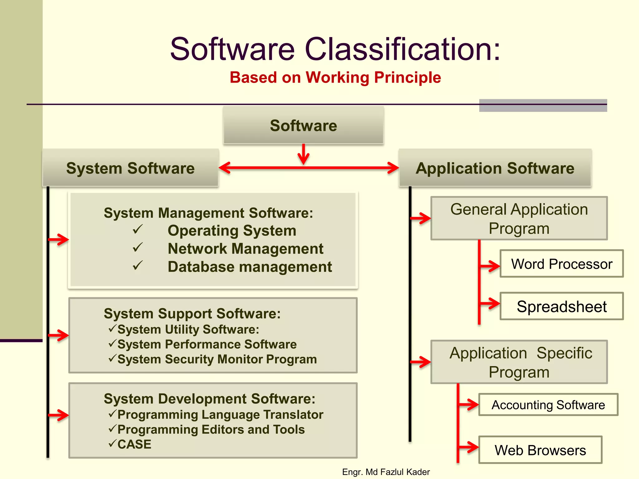 Software Classification:
Based on Working Principle
Software
System Software Application Software
System Management Software:
 Operating System
 Network Management
 Database management
System Support Software:
System Utility Software:
System Performance Software
System Security Monitor Program
System Development Software:
Programming Language Translator
Programming Editors and Tools
CASE
General Application
Program
Application Specific
Program
Word Processor
Spreadsheet
Accounting Software
Web Browsers
Engr. Md Fazlul Kader
 