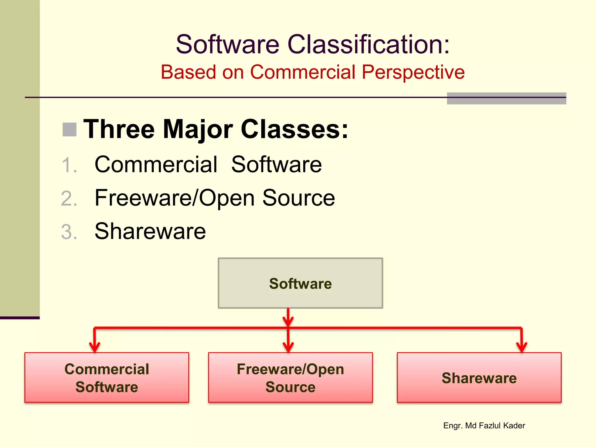 Software Classification:
Based on Commercial Perspective
 Three Major Classes:
1. Commercial Software
2. Freeware/Open Source
3. Shareware
Software
Commercial
Software
Freeware/Open
Source
Shareware
Engr. Md Fazlul Kader
 