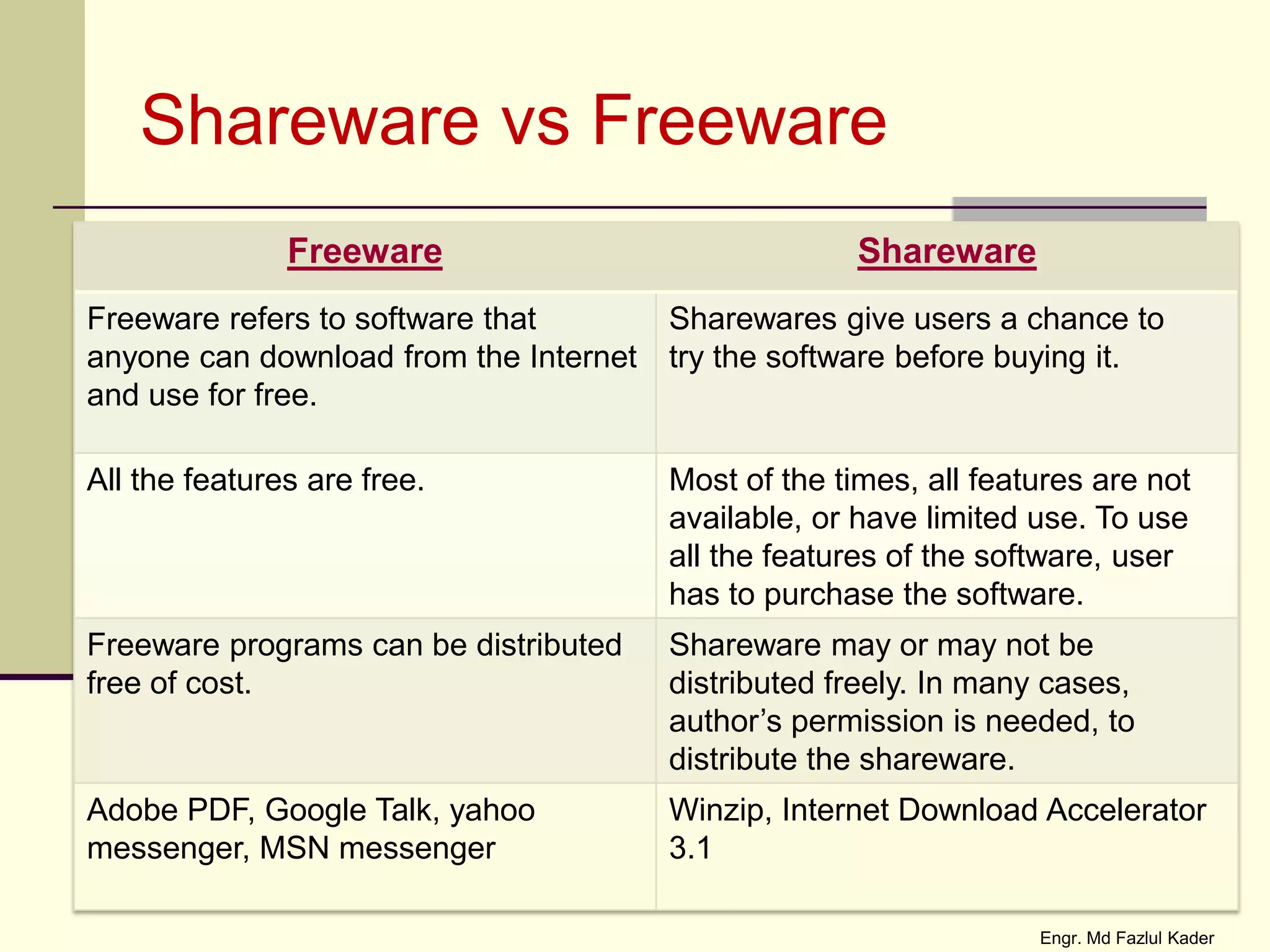 Shareware vs Freeware
Freeware Shareware
Freeware refers to software that
anyone can download from the Internet
and use for free.
Sharewares give users a chance to
try the software before buying it.
All the features are free. Most of the times, all features are not
available, or have limited use. To use
all the features of the software, user
has to purchase the software.
Freeware programs can be distributed
free of cost.
Shareware may or may not be
distributed freely. In many cases,
author’s permission is needed, to
distribute the shareware.
Adobe PDF, Google Talk, yahoo
messenger, MSN messenger
Winzip, Internet Download Accelerator
3.1
Engr. Md Fazlul Kader
 
