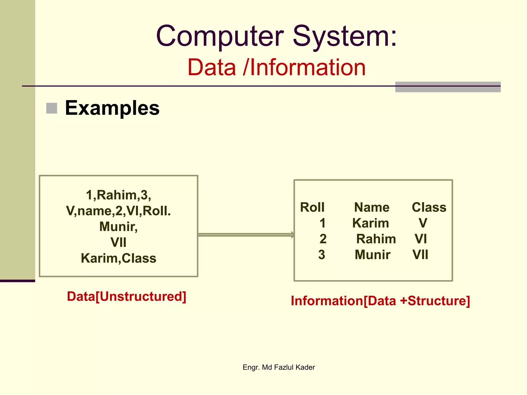 Computer System:
Data /Information
 Examples
1,Rahim,3,
V,name,2,VI,Roll.
Munir,
VII
Karim,Class
Roll Name Class
1 Karim V
2 Rahim VI
3 Munir VII
Data[Unstructured] Information[Data +Structure]
Engr. Md Fazlul Kader
 