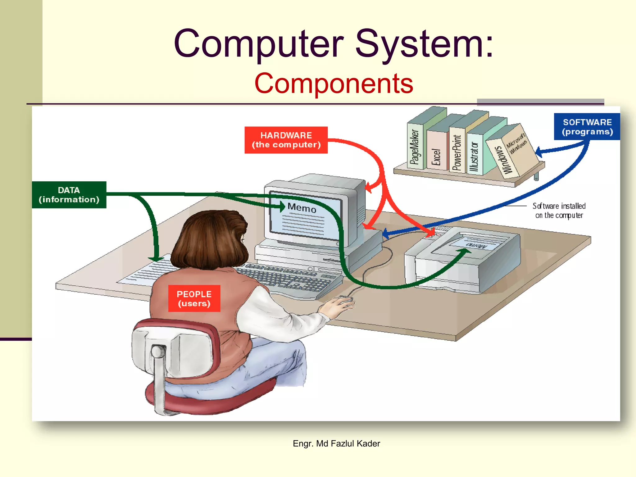 Computer System:
Components
Engr. Md Fazlul Kader
 