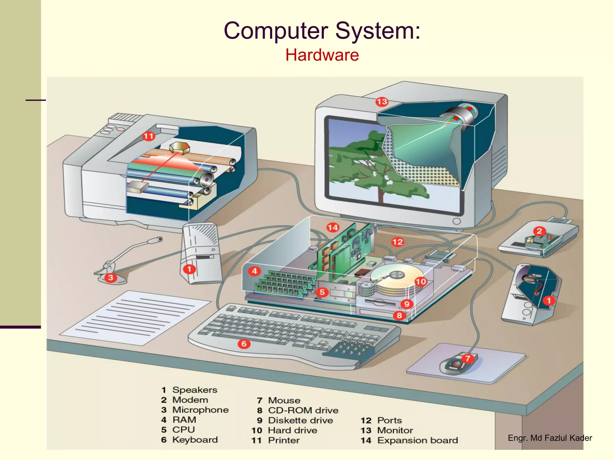 Computer System:
Hardware
Engr. Md Fazlul Kader
 